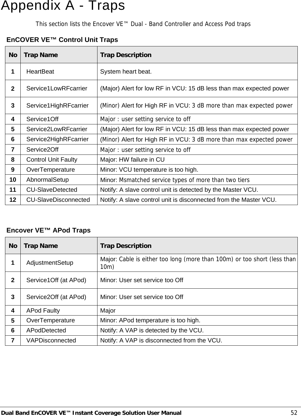  Dual Band EnCOVER VE™ Instant Coverage Solution User Manual  52 Appendix A - Traps This section lists the Encover VE™ Dual - Band Controller and Access Pod traps EnCOVER VE™ Control Unit Traps No  Trap Name  Trap Description 1 HeartBeat  System heart beat. 2  Service1LowRFcarrier   (Major) Alert for low RF in VCU: 15 dB less than max expected power 3  Service1HighRFcarrier   (Minor) Alert for High RF in VCU: 3 dB more than max expected power 4  Service1Off   Major : user setting service to off 5  Service2LowRFcarrier   (Major) Alert for low RF in VCU: 15 dB less than max expected power 6  Service2HighRFcarrier   (Minor) Alert for High RF in VCU: 3 dB more than max expected power 7  Service2Off   Major : user setting service to off 8  Control Unit Faulty  Major: HW failure in CU 9  OverTemperature   Minor: VCU temperature is too high. 10  AbnormalSetup  Minor: Msmatched service types of more than two tiers 11  CU-SlaveDetected  Notify: A slave control unit is detected by the Master VCU. 12  CU-SlaveDisconnected  Notify: A slave control unit is disconnected from the Master VCU.  Encover VE™ APod Traps No  Trap Name  Trap Description 1 AdjustmentSetup   Major: Cable is either too long (more than 100m) or too short (less than 10m) 2  Service1Off (at APod)  Minor: User set service too Off 3  Service2Off (at APod)  Minor: User set service too Off 4  APod Faulty  Major 5  OverTemperature  Minor: APod temperature is too high. 6  APodDetected  Notify: A VAP is detected by the VCU. 7  VAPDisconnected  Notify: A VAP is disconnected from the VCU.  