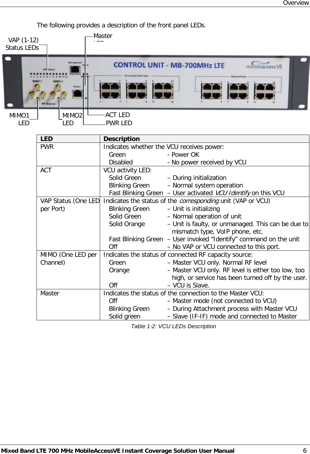 Overview Mixed Band LTE 700 MHz MobileAccessVE Instant Coverage Solution User Manual  6 The following provides a description of the front panel LEDs.      LED Description PWR Indicates whether the VCU receives power: Green   - Power OK  Disabled   - No power received by VCU ACT VCU activity LED: Solid Green   – During initialization  Blinking Green   – Normal system operation Fast Blinking Green  – User activated VCU Identify on this VCU VAP Status (One LED per Port)  Indicates the status of the corresponding unit (VAP or VCU) Blinking Green   – Unit is initializing Solid Green   – Normal operation of unit Solid Orange   – Unit is faulty, or unmanaged. This can be due to mismatch type, VoIP phone, etc. Fast Blinking Green  – User invoked “Identify” command on the unit Off   – No VAP or VCU connected to this port. MIMO (One LED per Channel)  Indicates the status of connected RF capacity source:  Green   – Master VCU only. Normal RF level  Orange     – Master VCU only. RF level is either too low, too high, or service has been turned off by the user.  Off   – VCU is Slave. Master  Indicates the status of the connection to the Master VCU:  Off   – Master mode (not connected to VCU) Blinking Green   – During Attachment process with Master VCU Solid green   – Slave (IF-IF) mode and connected to Master Table  1-2: VCU LEDs Description   PWR LED   ACT LED   VAP (1-12) Status LEDs    Master LED   MIMO1 LED   MIMO2 LED   
