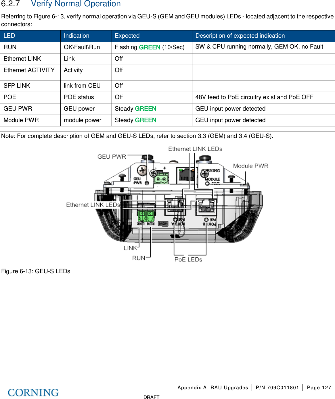   Appendix A: RAU Upgrades P/N 709C011801 Page 127   DRAFT 6.2.7  Verify Normal Operation Referring to Figure  6-13, verify normal operation via GEU-S (GEM and GEU modules) LEDs - located adjacent to the respective connectors: LED Indication Expected Description of expected indication RUN OK\Fault\Run Flashing GREEN (10/Sec)    SW &amp; CPU running normally, GEM OK, no Fault Ethernet LINK  Link  Off   Ethernet ACTIVITY Activity  Off   SFP LINK link from CEU  Off   POE POE status Off 48V feed to PoE circuitry exist and PoE OFF GEU PWR GEU power Steady GREEN GEU input power detected Module PWR module power   Steady GREEN GEU input power detected Note: For complete description of GEM and GEU-S LEDs, refer to section  3.3 (GEM) and  3.4 (GEU-S).    Figure  6-13: GEU-S LEDs   