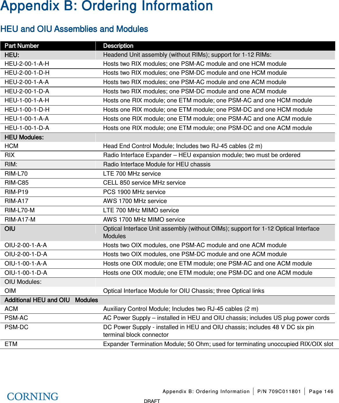   Appendix B: Ordering Information P/N 709C011801 Page 146   DRAFT Appendix B: Ordering Information HEU and OIU Assemblies and Modules   Part Number Description HEU:   Headend Unit assembly (without RIMs); support for 1-12 RIMs: HEU-2-00-1-A-H  Hosts two RIX modules; one PSM-AC module and one HCM module HEU-2-00-1-D-H  Hosts two RIX modules; one PSM-DC module and one HCM module HEU-2-00-1-A-A  Hosts two RIX modules; one PSM-AC module and one ACM module HEU-2-00-1-D-A  Hosts two RIX modules; one PSM-DC module and one ACM module HEU-1-00-1-A-H  Hosts one RIX module; one ETM module; one PSM-AC and one HCM module HEU-1-00-1-D-H  Hosts one RIX module; one ETM module; one PSM-DC and one HCM module HEU-1-00-1-A-A  Hosts one RIX module; one ETM module; one PSM-AC and one ACM module HEU-1-00-1-D-A  Hosts one RIX module; one ETM module; one PSM-DC and one ACM module HEU Modules:  HCM Head End Control Module; Includes two RJ-45 cables (2 m) RIX Radio Interface Expander – HEU expansion module; two must be ordered RIM: Radio Interface Module for HEU chassis RIM-L70 LTE 700 MHz service   RIM-C85 CELL 850 service MHz service   RIM-P19 PCS 1900 MHz service   RIM-A17 AWS 1700 MHz service   RIM-L70-M  LTE 700 MHz MIMO service   RIM-A17-M  AWS 1700 MHz MIMO service   OIU Optical Interface Unit assembly (without OIMs); support for 1-12 Optical Interface Modules OIU-2-00-1-A-A  Hosts two OIX modules, one PSM-AC module and one ACM module OIU-2-00-1-D-A  Hosts two OIX modules, one PSM-DC module and one ACM module OIU-1-00-1-A-A  Hosts one OIX module; one ETM module; one PSM-AC and one ACM module OIU-1-00-1-D-A  Hosts one OIX module; one ETM module; one PSM-DC and one ACM module OIU Modules:   OIM Optical Interface Module for OIU Chassis; three Optical links Additional HEU and OIU   Modules ACM Auxiliary Control Module; Includes two RJ-45 cables (2 m) PSM-AC AC Power Supply – installed in HEU and OIU chassis; includes US plug power cords PSM-DC DC Power Supply - installed in HEU and OIU chassis; includes 48 V DC six pin   terminal block connector ETM Expander Termination Module; 50 Ohm; used for terminating unoccupied RIX/OIX slot    