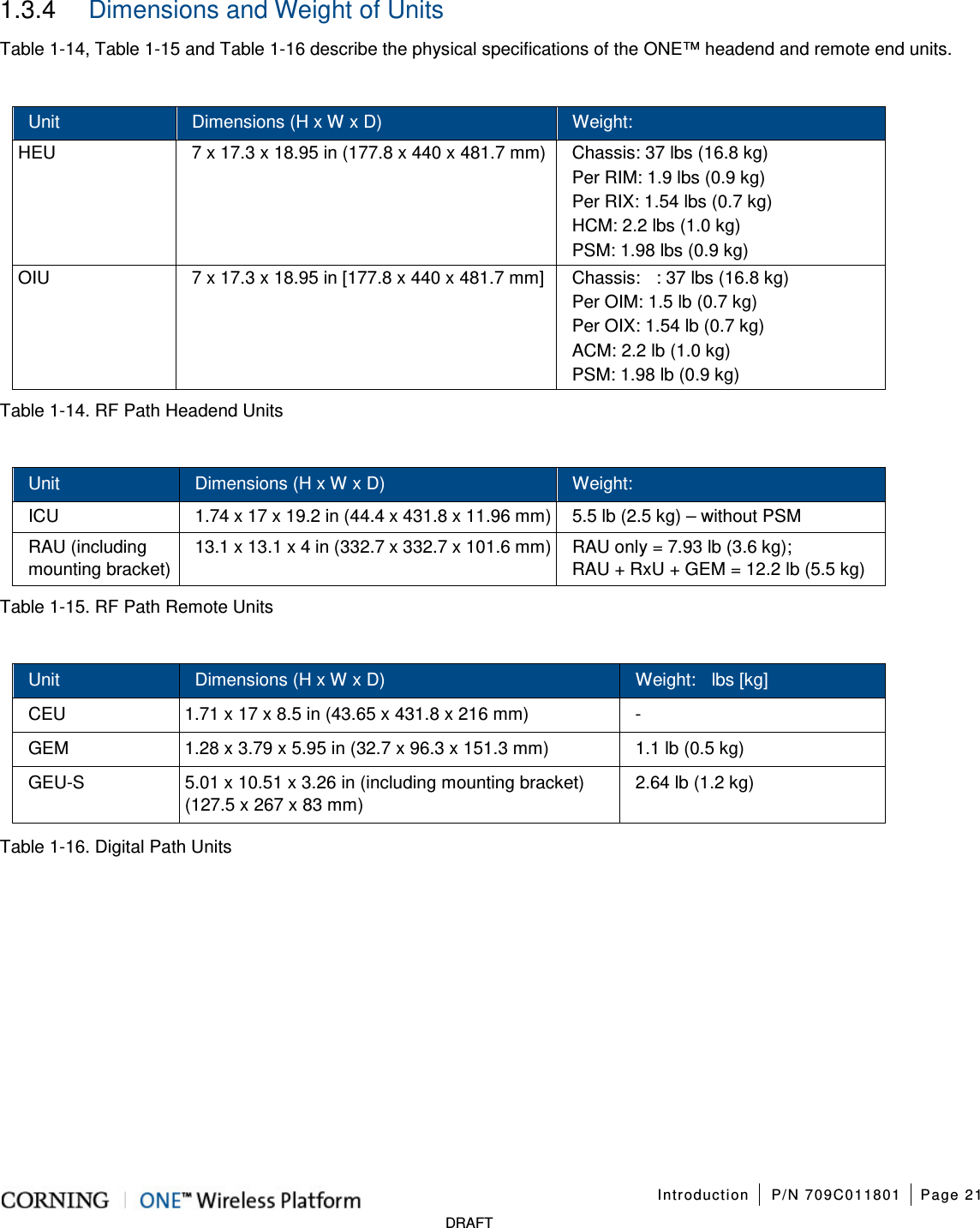   Introduction P/N 709C011801 Page 21   DRAFT 1.3.4  Dimensions and Weight of Units Table  1-14, Table  1-15 and Table  1-16 describe the physical specifications of the ONE™ headend and remote end units.  Unit Dimensions (H x W x D)   Weight:   HEU    7 x 17.3 x 18.95 in (177.8 x 440 x 481.7 mm)  Chassis: 37 lbs (16.8 kg)   Per RIM: 1.9 lbs (0.9 kg) Per RIX: 1.54 lbs (0.7 kg) HCM: 2.2 lbs (1.0 kg) PSM: 1.98 lbs (0.9 kg) OIU 7 x 17.3 x 18.95 in [177.8 x 440 x 481.7 mm] Chassis:  : 37 lbs (16.8 kg) Per OIM: 1.5 lb (0.7 kg) Per OIX: 1.54 lb (0.7 kg) ACM: 2.2 lb (1.0 kg) PSM: 1.98 lb (0.9 kg) Table  1-14. RF Path Headend Units  Unit Dimensions (H x W x D)   Weight:   ICU 1.74 x 17 x 19.2 in (44.4 x 431.8 x 11.96 mm)  5.5 lb (2.5 kg) – without PSM RAU (including mounting bracket) 13.1 x 13.1 x 4 in (332.7 x 332.7 x 101.6 mm)  RAU only = 7.93 lb (3.6 kg); RAU + RxU + GEM = 12.2 lb (5.5 kg) Table  1-15. RF Path Remote Units  Unit Dimensions (H x W x D) Weight:  lbs [kg] CEU 1.71 x 17 x 8.5 in (43.65 x 431.8 x 216 mm)  - GEM 1.28 x 3.79 x 5.95 in (32.7 x 96.3 x 151.3 mm)    1.1 lb (0.5 kg) GEU-S  5.01 x 10.51 x 3.26 in (including mounting bracket) (127.5 x 267 x 83 mm) 2.64 lb (1.2 kg)  Table  1-16. Digital Path Units    