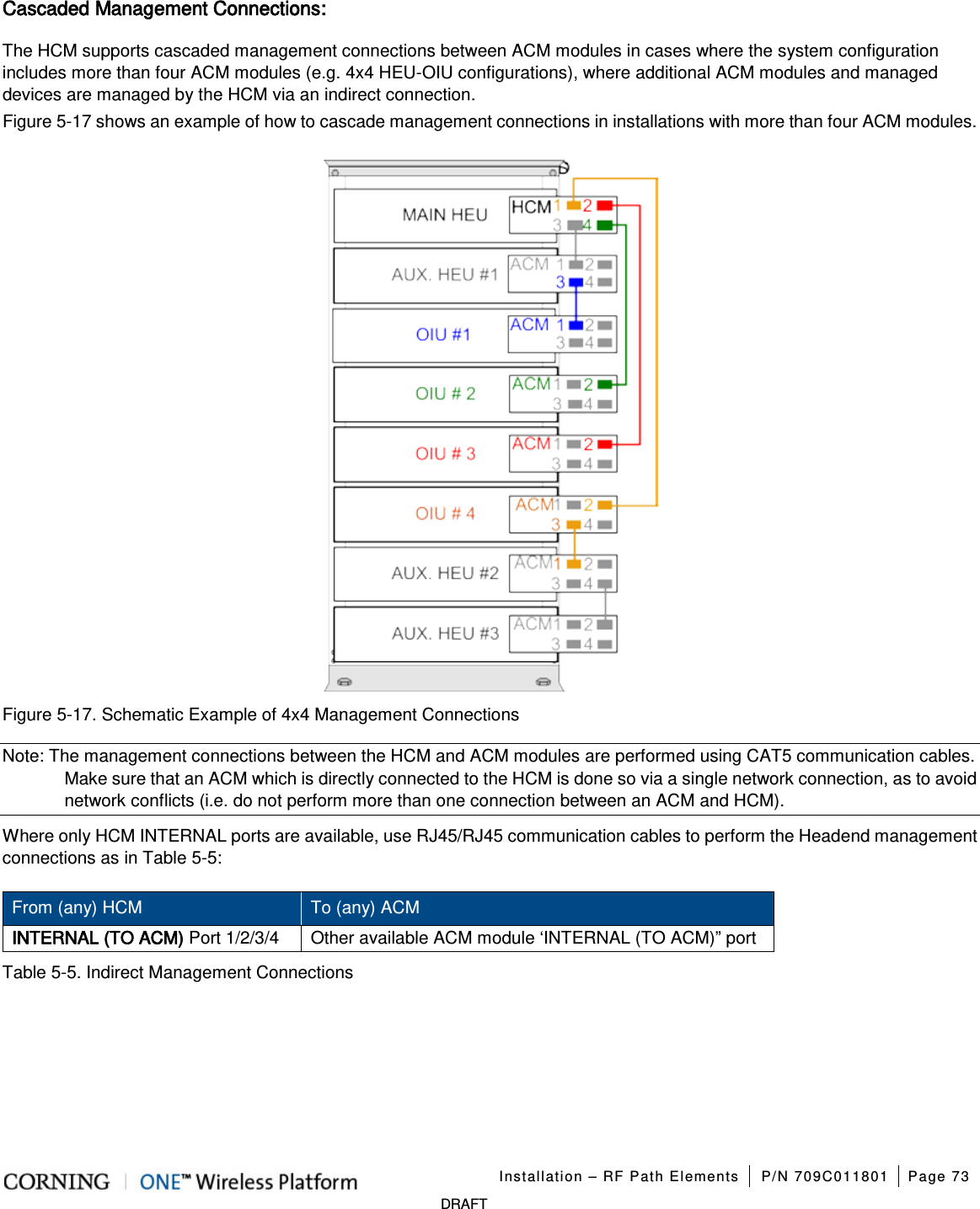   Installation – RF Path Elements P/N 709C011801 Page 73   DRAFT Cascaded Management Connections: The HCM supports cascaded management connections between ACM modules in cases where the system configuration includes more than four ACM modules (e.g. 4x4 HEU-OIU configurations), where additional ACM modules and managed devices are managed by the HCM via an indirect connection.   Figure  5-17 shows an example of how to cascade management connections in installations with more than four ACM modules.  Figure  5-17. Schematic Example of 4x4 Management Connections Note: The management connections between the HCM and ACM modules are performed using CAT5 communication cables. Make sure that an ACM which is directly connected to the HCM is done so via a single network connection, as to avoid network conflicts (i.e. do not perform more than one connection between an ACM and HCM). Where only HCM INTERNAL ports are available, use RJ45/RJ45 communication cables to perform the Headend management connections as in Table  5-5: From (any) HCM To (any) ACM INTERNAL (TO ACM) Port 1/2/3/4 Other available ACM module ‘INTERNAL (TO ACM)” port   Table  5-5. Indirect Management Connections   