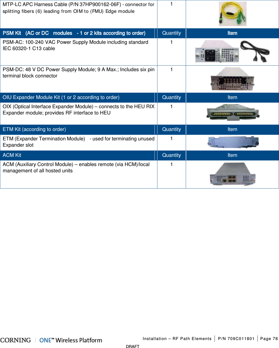   Installation – RF Path Elements P/N 709C011801 Page 78   DRAFT MTP-LC APC Harness Cable (P/N 37HP900162-06F) - connector for splitting fibers (6) leading from OIM to (FMU) Edge module 1  PSM Kit  (AC or DC  modules  - 1 or 2 kits according to order) Quantity Item PSM-AC: 100-240 VAC Power Supply Module including standard IEC 60320-1 C13 cable 1  PSM-DC: 48 V DC Power Supply Module; 9 A Max.; Includes six pin terminal block connector 1   OIU Expander Module Kit (1 or 2 according to order) Quantity Item OIX (Optical Interface Expander Module) – connects to the HEU RIX Expander module; provides RF interface to HEU  1  ETM Kit (according to order) Quantity Item ETM (Expander Termination Module)    - used for terminating unused Expander slot 1  ACM Kit Quantity Item ACM (Auxiliary Control Module) – enables remote (via HCM)/local management of all hosted units 1     