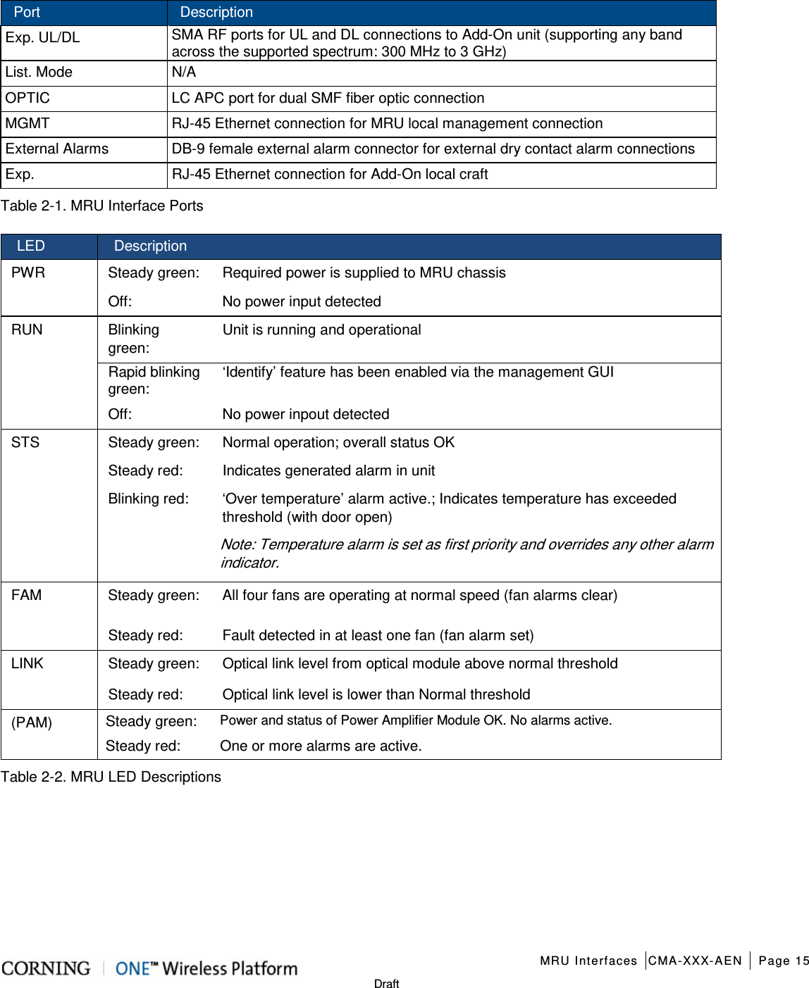    MRU Interfaces CMA-XXX-AEN Page 15   Draft Port Description Exp. UL/DL SMA RF ports for UL and DL connections to Add-On unit (supporting any band across the supported spectrum: 300 MHz to 3 GHz) List. Mode N/A OPTIC LC APC port for dual SMF fiber optic connection   MGMT RJ-45 Ethernet connection for MRU local management connection   External Alarms DB-9 female external alarm connector for external dry contact alarm connections Exp.   RJ-45 Ethernet connection for Add-On local craft   Table  2-1. MRU Interface Ports LED Description PWR Steady green: Required power is supplied to MRU chassis   Off: No power input detected RUN Blinking green: Unit is running and operational Rapid blinking green: ‘Identify’ feature has been enabled via the management GUI Off: No power inpout detected STS Steady green: Normal operation; overall status OK Steady red: Indicates generated alarm in unit Blinking red: ‘Over temperature’ alarm active.; Indicates temperature has exceeded threshold (with door open) Note: Temperature alarm is set as first priority and overrides any other alarm indicator. FAM Steady green:   All four fans are operating at normal speed (fan alarms clear) Steady red:   Fault detected in at least one fan (fan alarm set) LINK Steady green:    Optical link level from optical module above normal threshold Steady red:  Optical link level is lower than Normal threshold (PAM) Steady green: Power and status of Power Amplifier Module OK. No alarms active. Steady red: One or more alarms are active. Table  2-2. MRU LED Descriptions        