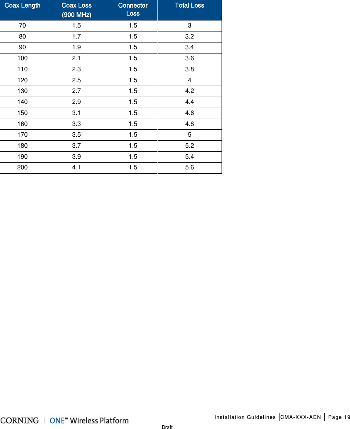    Installation Guidelines CMA-XXX-AEN Page 19   Draft Coax Length Coax Loss   (900 MHz) Connector Loss Total Loss 70 1.5 1.5  3 80 1.7 1.5 3.2 90 1.9 1.5 3.4 100 2.1 1.5 3.6 110 2.3 1.5 3.8 120 2.5 1.5  4 130 2.7 1.5 4.2 140 2.9 1.5 4.4 150 3.1 1.5 4.6 160 3.3 1.5 4.8 170 3.5 1.5  5 180 3.7 1.5 5.2 190 3.9 1.5 5.4 200 4.1 1.5 5.6   