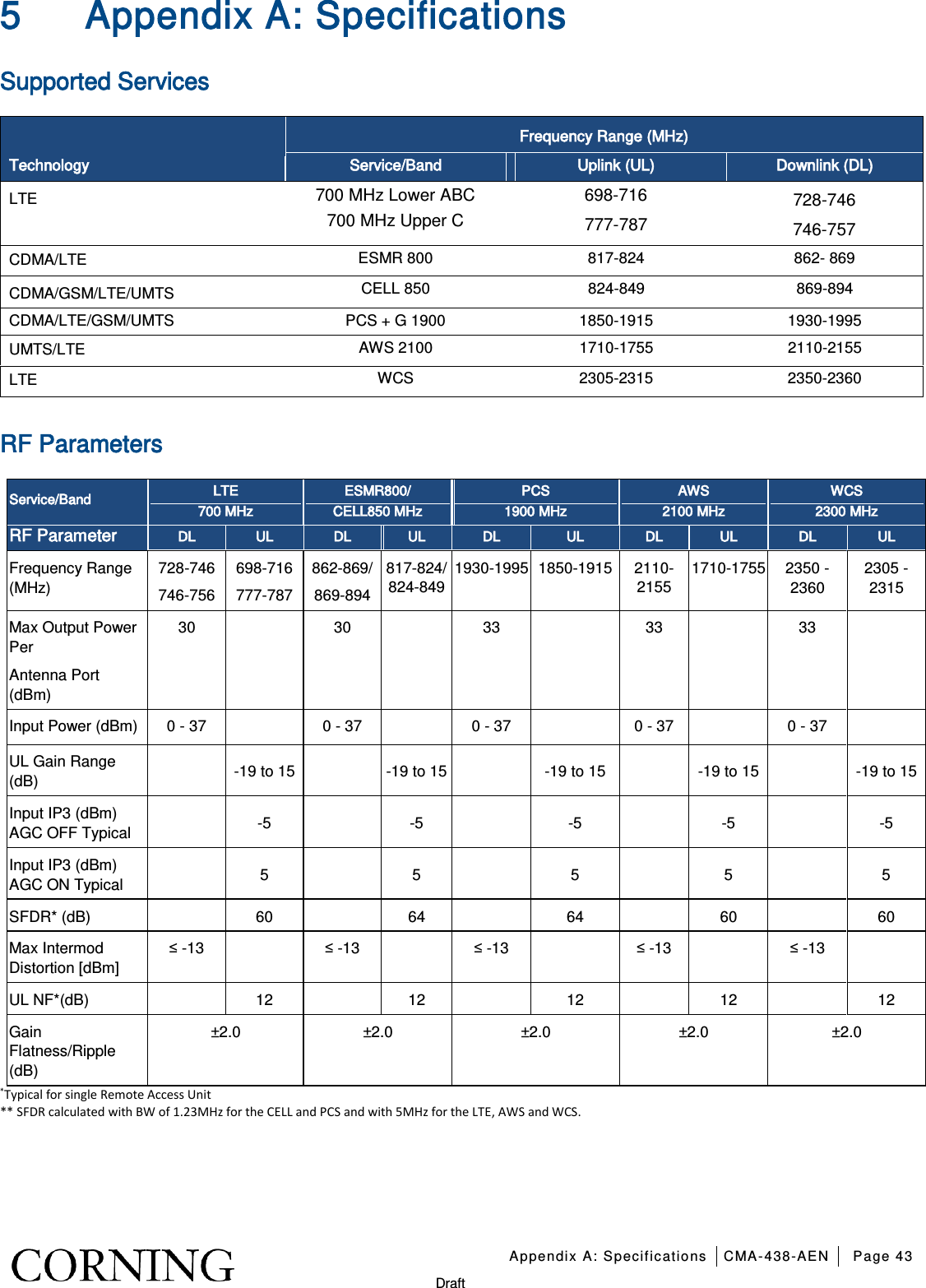   Appendix A: Specifications CMA-438-AEN Page 43   Draft 5 Appendix A: Specifications Supported Services Technology Frequency Range (MHz) Service/Band Uplink (UL) Downlink (DL) LTE 700 MHz Lower ABC 700 MHz Upper C 698-716 777-787                                  728-746 746-757 CDMA/LTE ESMR 800 817-824 862- 869 CDMA/GSM/LTE/UMTS CELL 850  824-849 869-894 CDMA/LTE/GSM/UMTS PCS + G 1900 1850-1915 1930-1995 UMTS/LTE AWS 2100 1710-1755 2110-2155 LTE WCS 2305-2315 2350-2360  RF Parameters  Service/Band LTE 700 MHz ESMR800/ CELL850 MHz PCS 1900 MHz AWS   2100 MHz WCS 2300 MHz RF Parameter DL UL DL UL DL UL DL UL DL UL Frequency Range (MHz) 728-746 746-756 698-716 777-787 862-869/  869-894 817-824/ 824-849 1930-1995 1850-1915 2110- 2155 1710-1755 2350 - 2360 2305 - 2315 Max Output Power Per Antenna Port   (dBm) 30    30    33    33    33   Input Power (dBm) 0 - 37    0 - 37    0 - 37    0 - 37    0 - 37   UL Gain Range (dB)  -19 to 15   -19 to 15    -19 to 15    -19 to 15  -19 to 15 Input IP3 (dBm) AGC OFF Typical   -5    -5    -5    -5   -5 Input IP3 (dBm) AGC ON Typical    5    5    5    5   5 SFDR* (dB)    60    64    64    60    60 Max Intermod Distortion [dBm] ≤ -13    ≤ -13    ≤ -13    ≤ -13    ≤ -13   UL NF*(dB)      12    12    12    12    12 Gain Flatness/Ripple (dB) ±2.0 ±2.0 ±2.0 ±2.0 ±2.0 *Typical for single Remote Access Unit ** SFDR calculated with BW of 1.23MHz for the CELL and PCS and with 5MHz for the LTE, AWS and WCS.        