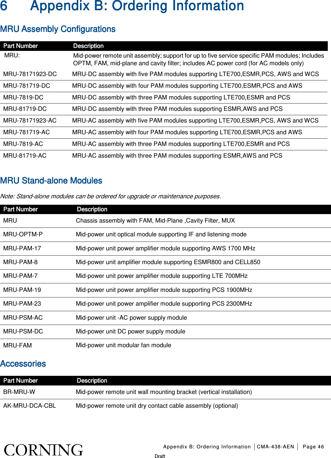   Appendix B: Ordering Information CMA-438-AEN Page 46   Draft 6 Appendix B: Ordering Information MRU Assembly Configurations   Part Number Description MRU:  Mid-power remote unit assembly; support for up to five service specific PAM modules; Includes OPTM, FAM, mid-plane and cavity filter; includes AC power cord (for AC models only) MRU-78171923-DC MRU-DC assembly with five PAM modules supporting LTE700,ESMR,PCS, AWS and WCS   MRU-781719-DC MRU-DC assembly with four PAM modules supporting LTE700,ESMR,PCS and AWS   MRU-7819-DC MRU-DC assembly with three PAM modules supporting LTE700,ESMR and PCS MRU-81719-DC MRU-DC assembly with three PAM modules supporting ESMR,AWS and PCS MRU-78171923-AC MRU-AC assembly with five PAM modules supporting LTE700,ESMR,PCS, AWS and WCS MRU-781719-AC MRU-AC assembly with four PAM modules supporting LTE700,ESMR,PCS and AWS MRU-7819-AC MRU-AC assembly with three PAM modules supporting LTE700,ESMR and PCS MRU-81719-AC MRU-AC assembly with three PAM modules supporting ESMR,AWS and PCS  MRU Stand-alone Modules   Note: Stand-alone modules can be ordered for upgrade or maintenance purposes. Part Number Description MRU Chassis assembly with FAM, Mid-Plane ,Cavity Filter, MUX MRU-OPTM-P  Mid-power unit optical module supporting IF and listening mode MRU-PAM-17 Mid-power unit power amplifier module supporting AWS 1700 MHz MRU-PAM-8  Mid-power unit amplifier module supporting ESMR800 and CELL850 MRU-PAM-7  Mid-power unit power amplifier module supporting LTE 700MHz MRU-PAM-19 Mid-power unit power amplifier module supporting PCS 1900MHz MRU-PAM-23 Mid-power unit power amplifier module supporting PCS 2300MHz MRU-PSM-AC Mid-power unit -AC power supply module MRU-PSM-DC Mid-power unit DC power supply module MRU-FAM Mid-power unit modular fan module Accessories Part Number Description BR-MRU-W  Mid-power remote unit wall mounting bracket (vertical installation) AK-MRU-DCA-CBL Mid-power remote unit dry contact cable assembly (optional)     