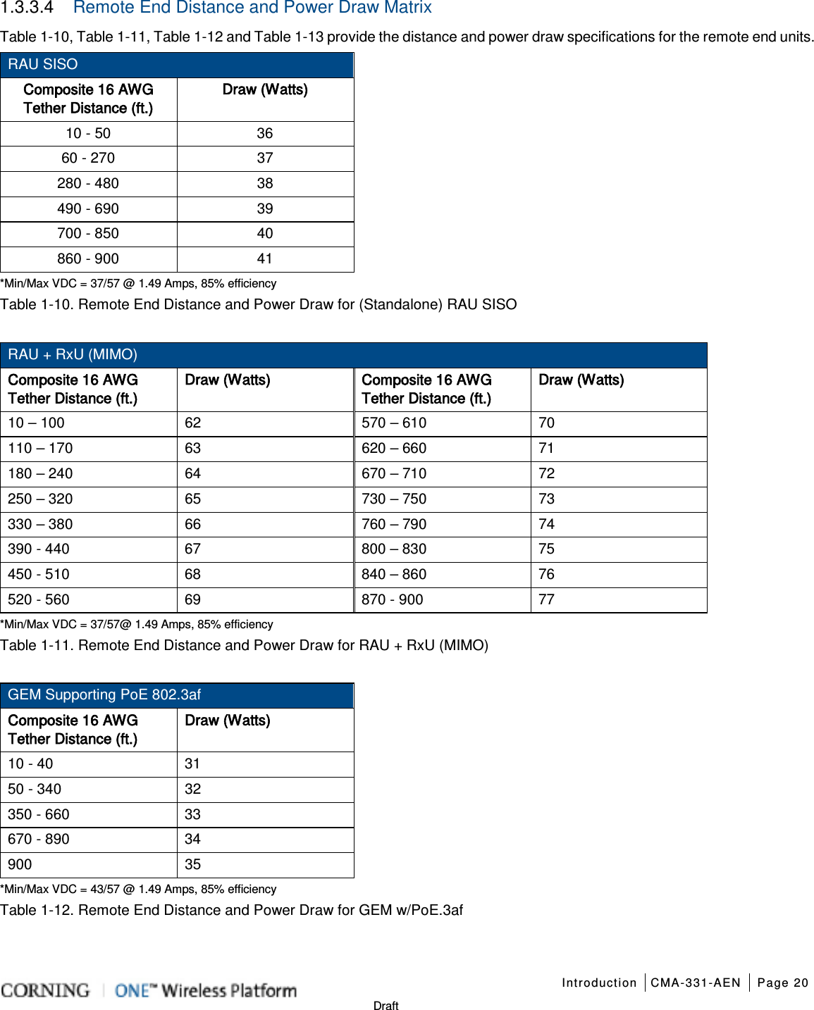   Introduction CMA-331-AEN Page 20   Draft 1.3.3.4  Remote End Distance and Power Draw Matrix Table  1-10, Table  1-11, Table  1-12 and Table  1-13 provide the distance and power draw specifications for the remote end units. RAU SISO Composite 16 AWG Tether Distance (ft.) Draw (Watts) 10 - 50 36 60 - 270 37 280 - 480 38 490 - 690 39 700 - 850 40 860 - 900 41 *Min/Max VDC = 37/57 @ 1.49 Amps, 85% efficiency Table  1-10. Remote End Distance and Power Draw for (Standalone) RAU SISO  RAU + RxU (MIMO) Composite 16 AWG Tether Distance (ft.) Draw (Watts) Composite 16 AWG Tether Distance (ft.) Draw (Watts) 10 – 100 62 570 – 610 70 110 – 170 63 620 – 660 71 180 – 240 64 670 – 710 72 250 – 320 65 730 – 750 73 330 – 380 66 760 – 790 74 390 - 440 67 800 – 830 75 450 - 510 68 840 – 860 76 520 - 560 69 870 - 900 77 *Min/Max VDC = 37/57@ 1.49 Amps, 85% efficiency Table  1-11. Remote End Distance and Power Draw for RAU + RxU (MIMO)  GEM Supporting PoE 802.3af Composite 16 AWG Tether Distance (ft.) Draw (Watts) 10 - 40 31 50 - 340 32 350 - 660 33 670 - 890 34 900 35 *Min/Max VDC = 43/57 @ 1.49 Amps, 85% efficiency Table  1-12. Remote End Distance and Power Draw for GEM w/PoE.3af    