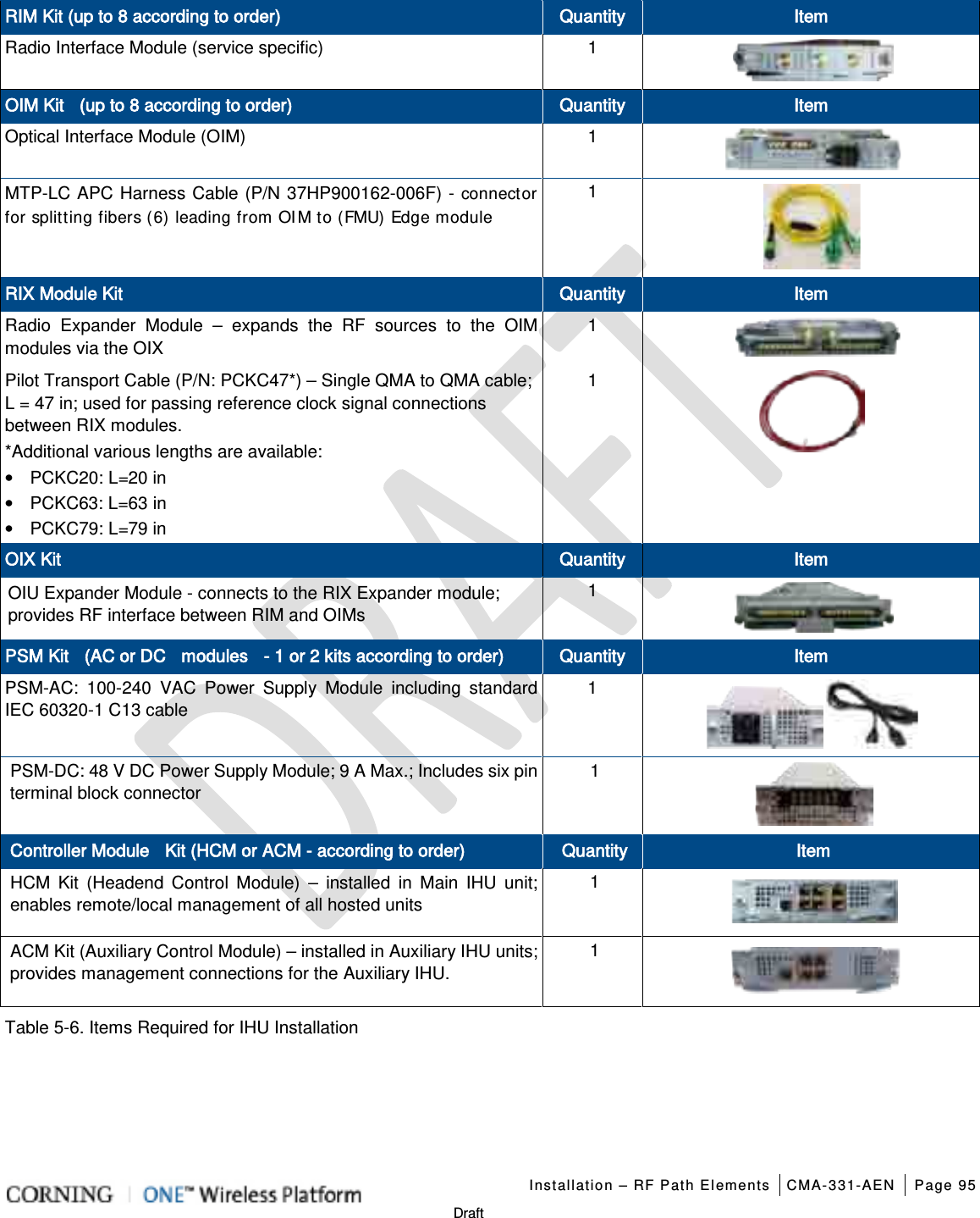   Installation – RF Path Elements CMA-331-AEN Page 95   Draft RIM Kit (up to 8 according to order) Quantity Item Radio Interface Module (service specific)  1  OIM Kit  (up to 8 according to order) Quantity Item Optical Interface Module (OIM)  1  MTP-LC APC Harness Cable (P/N 37HP900162-006F) - connector for splitting fibers (6) leading from OIM to (FMU) Edge module 1  RIX Module Kit   Quantity Item Radio Expander Module  –  expands the RF sources to the OIM modules via the OIX 1 Item Pilot Transport Cable (P/N: PCKC47*) – Single QMA to QMA cable;  L = 47 in; used for passing reference clock signal connections between RIX modules.   *Additional various lengths are available: • PCKC20: L=20 in • PCKC63: L=63 in • PCKC79: L=79 in 1  OIX Kit Quantity Item OIU Expander Module - connects to the RIX Expander module; provides RF interface between RIM and OIMs 1  PSM Kit  (AC or DC  modules  - 1 or 2 kits according to order) Quantity Item PSM-AC: 100-240 VAC  Power Supply Module including  standard IEC 60320-1 C13 cable 1  PSM-DC: 48 V DC Power Supply Module; 9 A Max.; Includes six pin terminal block connector 1  Controller Module    Kit (HCM or ACM - according to order) Quantity Item HCM Kit (Headend Control Module)  – installed in Main IHU unit; enables remote/local management of all hosted units   1  ACM Kit (Auxiliary Control Module) – installed in Auxiliary IHU units; provides management connections for the Auxiliary IHU. 1  Table  5-6. Items Required for IHU Installation   