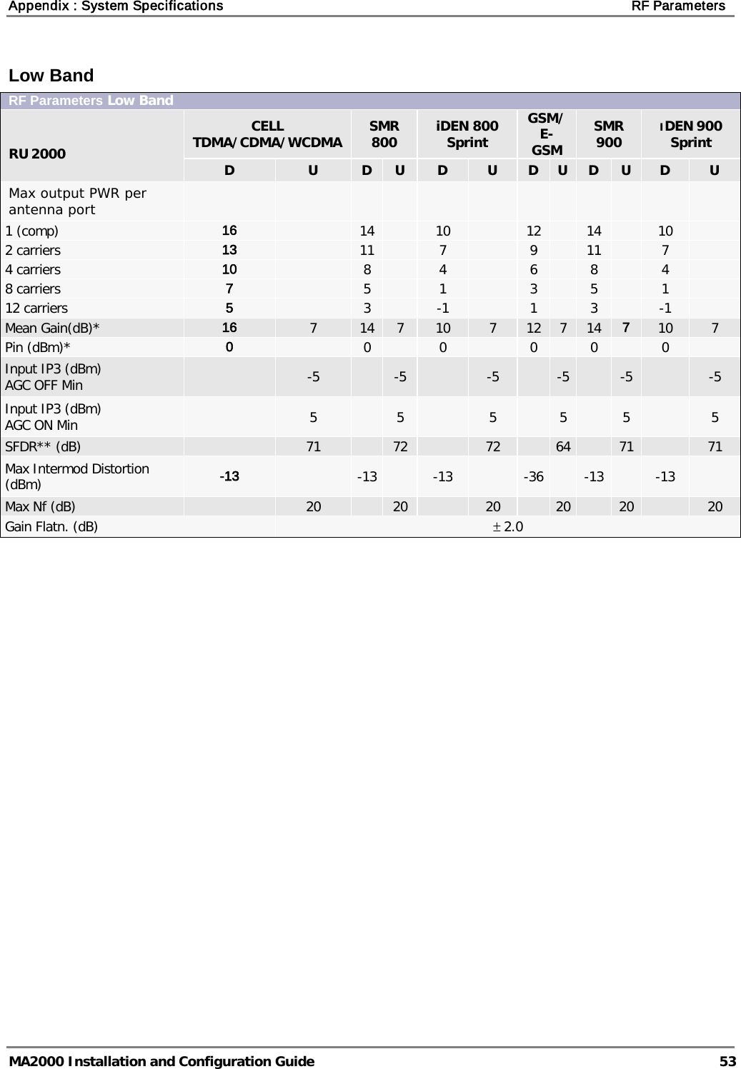 Appendix : System Specifications    RF Parameters   MA2000 Installation and Configuration Guide  53 Low Band RF Parameters Low Band  RU 2000 CELL  TDMA/CDMA/WCDMA SMR 800  iDEN 800 Sprint GSM/ E-GSM SMR 900 IDEN 900 Sprint D  U  D  U  D  U  D  U  D  U  D  U Max output PWR per antenna port                       1 (comp) 16  14    10    12    14  10  2 carriers 13  11    7    9    11  7  4 carriers 10   8    4    6    8  4  8 carriers 7   5    1    3    5  1  12 carriers 5   3    -1    1    3  -1  Mean Gain(dB)* 16 7  14  7  10  7  12  7  14 7 10  7 Pin (dBm)* 0   0    0    0    0    0   Input IP3 (dBm)  AGC OFF Min  -5    -5    -5    -5    -5    -5 Input IP3 (dBm)  AGC ON Min  5    5    5    5    5    5 SFDR** (dB)  71    72    72    64    71    71 Max Intermod Distortion (dBm) -13   -13    -13    -36    -13    -13   Max Nf (dB)  20    20    20    20    20    20 Gain Flatn. (dB) ± 2.0  