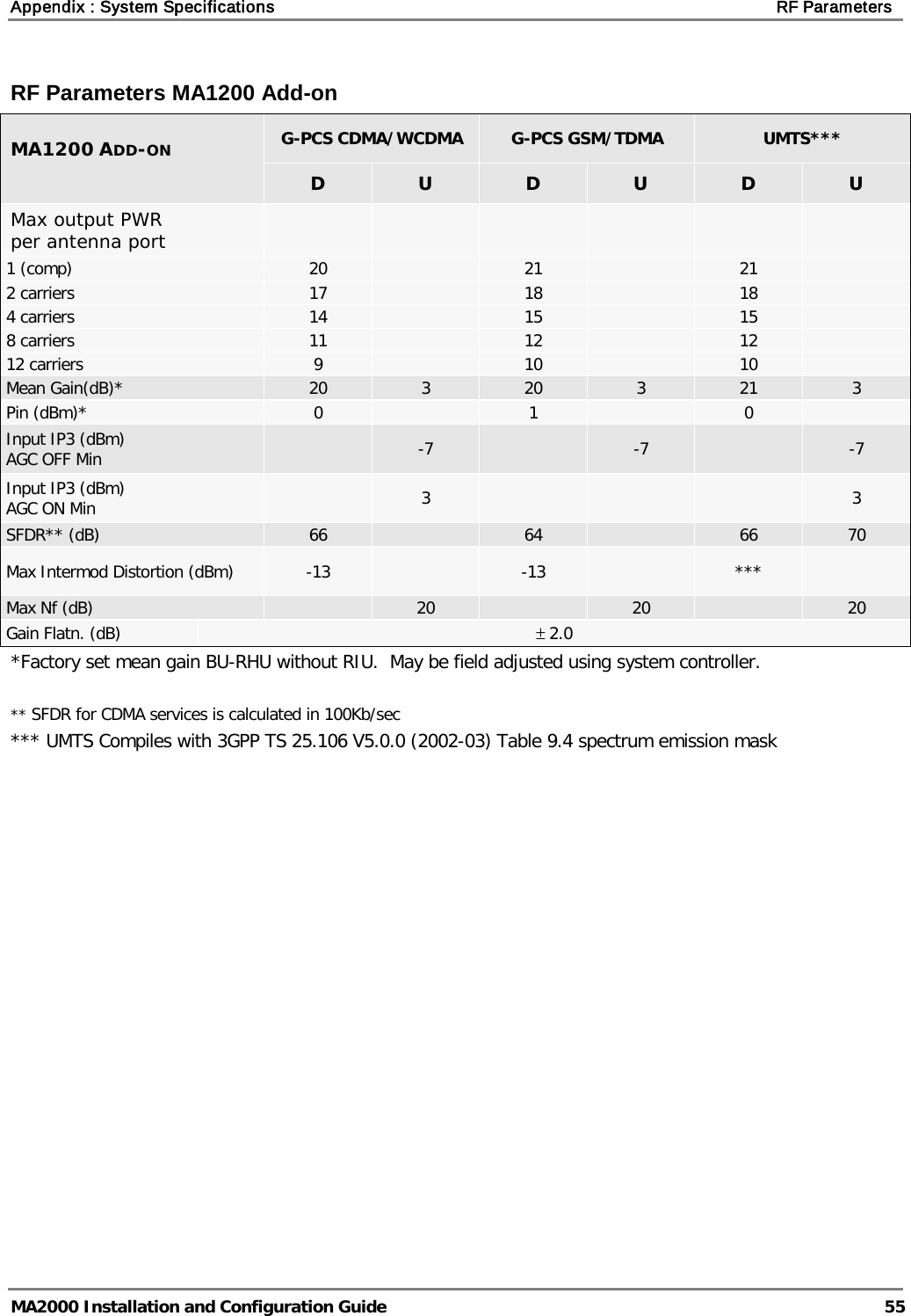 Appendix : System Specifications    RF Parameters   MA2000 Installation and Configuration Guide  55 RF Parameters MA1200 Add-on  MA1200 ADD-ON   G-PCS CDMA/WCDMA  G-PCS GSM/TDMA UMTS*** D  U  D  U  D  U Max output PWR  per antenna port            1 (comp) 20    21    21   2 carriers 17    18    18   4 carriers 14    15    15   8 carriers 11    12    12   12 carriers  9    10    10   Mean Gain(dB)* 20  3  20  3  21  3 Pin (dBm)*  0    1    0   Input IP3 (dBm)  AGC OFF Min   -7    -7    -7 Input IP3 (dBm)  AGC ON Min   3        3 SFDR** (dB) 66    64    66 70 Max Intermod Distortion (dBm)  -13    -13    ***   Max Nf (dB)    20    20    20 Gain Flatn. (dB) ± 2.0 *Factory set mean gain BU-RHU without RIU.  May be field adjusted using system controller.  ** SFDR for CDMA services is calculated in 100Kb/sec *** UMTS Compiles with 3GPP TS 25.106 V5.0.0 (2002-03) Table 9.4 spectrum emission mask 