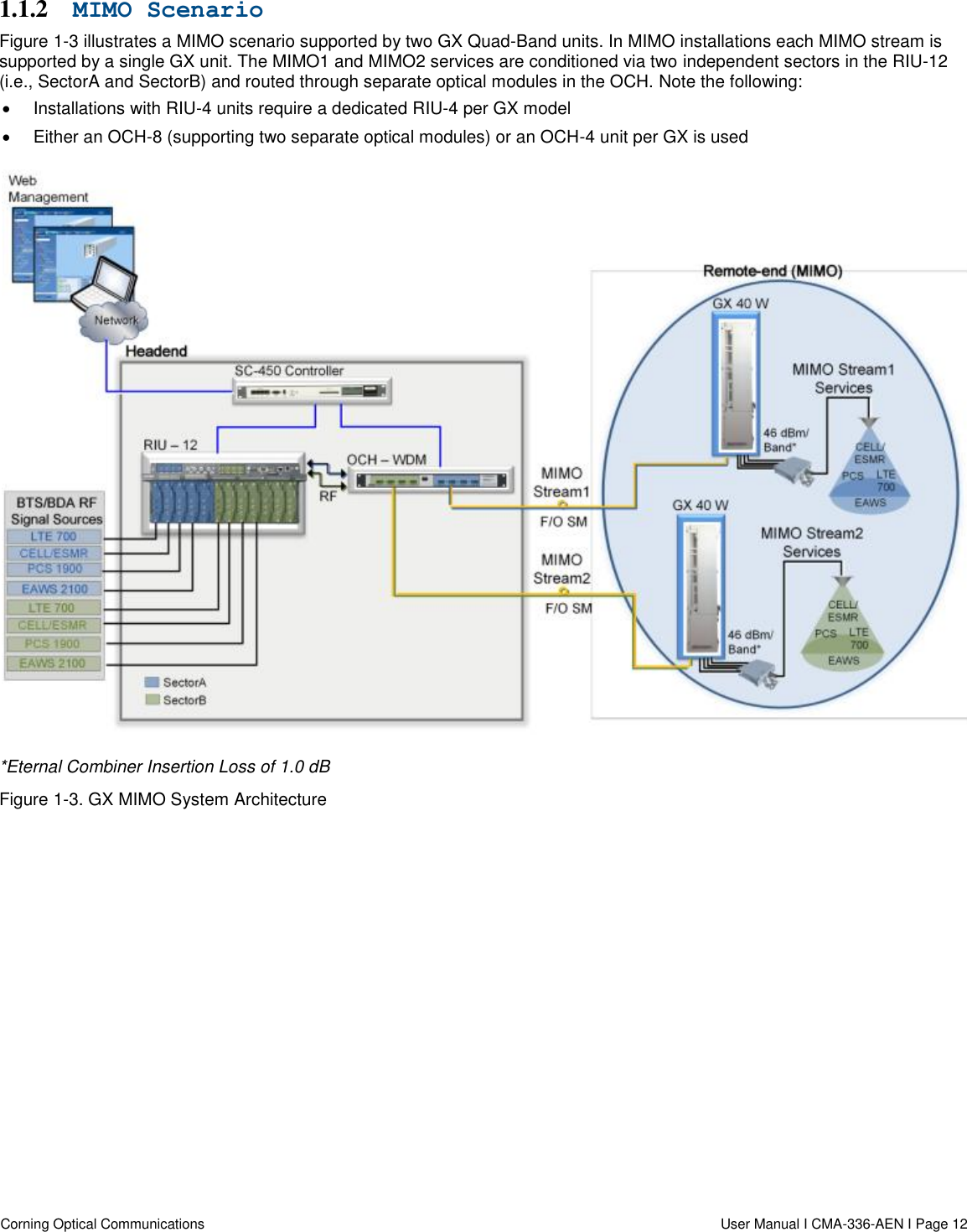  Corning Optical Communications                  User Manual I CMA-336-AEN I Page 12  1.1.2 MIMO Scenario Figure 1-3 illustrates a MIMO scenario supported by two GX Quad-Band units. In MIMO installations each MIMO stream is supported by a single GX unit. The MIMO1 and MIMO2 services are conditioned via two independent sectors in the RIU-12 (i.e., SectorA and SectorB) and routed through separate optical modules in the OCH. Note the following:   Installations with RIU-4 units require a dedicated RIU-4 per GX model   Either an OCH-8 (supporting two separate optical modules) or an OCH-4 unit per GX is used   *Eternal Combiner Insertion Loss of 1.0 dB  Figure 1-3. GX MIMO System Architecture   