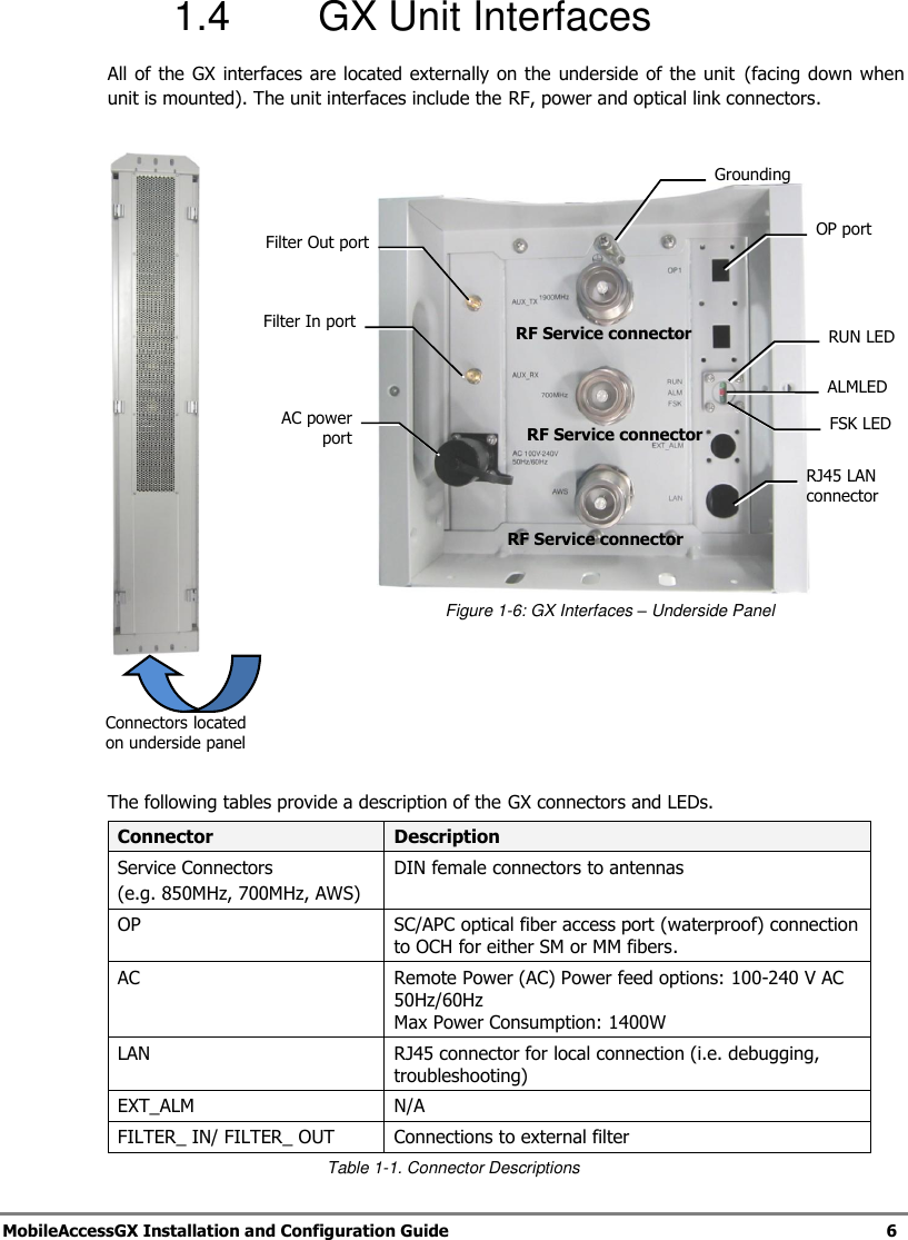   MobileAccessGX Installation and Configuration Guide   6  1.4  GX Unit Interfaces All of the GX  interfaces are located externally  on the underside of  the unit  (facing down when unit is mounted). The unit interfaces include the RF, power and optical link connectors.          Figure 1-6: GX Interfaces – Underside Panel The following tables provide a description of the GX connectors and LEDs. Connector Description Service Connectors  (e.g. 850MHz, 700MHz, AWS) DIN female connectors to antennas OP SC/APC optical fiber access port (waterproof) connection to OCH for either SM or MM fibers.  AC  Remote Power (AC) Power feed options: 100-240 V AC 50Hz/60Hz Max Power Consumption: 1400W LAN RJ45 connector for local connection (i.e. debugging, troubleshooting) EXT_ALM N/A FILTER_ IN/ FILTER_ OUT Connections to external filter Table 1-1. Connector Descriptions Connectors located on underside panel Filter In port AC power port OP port Filter Out port RF Service connector RF Service connector RF Service connector RJ45 LAN connector RUN LED Grounding ALMLED FSK LED 