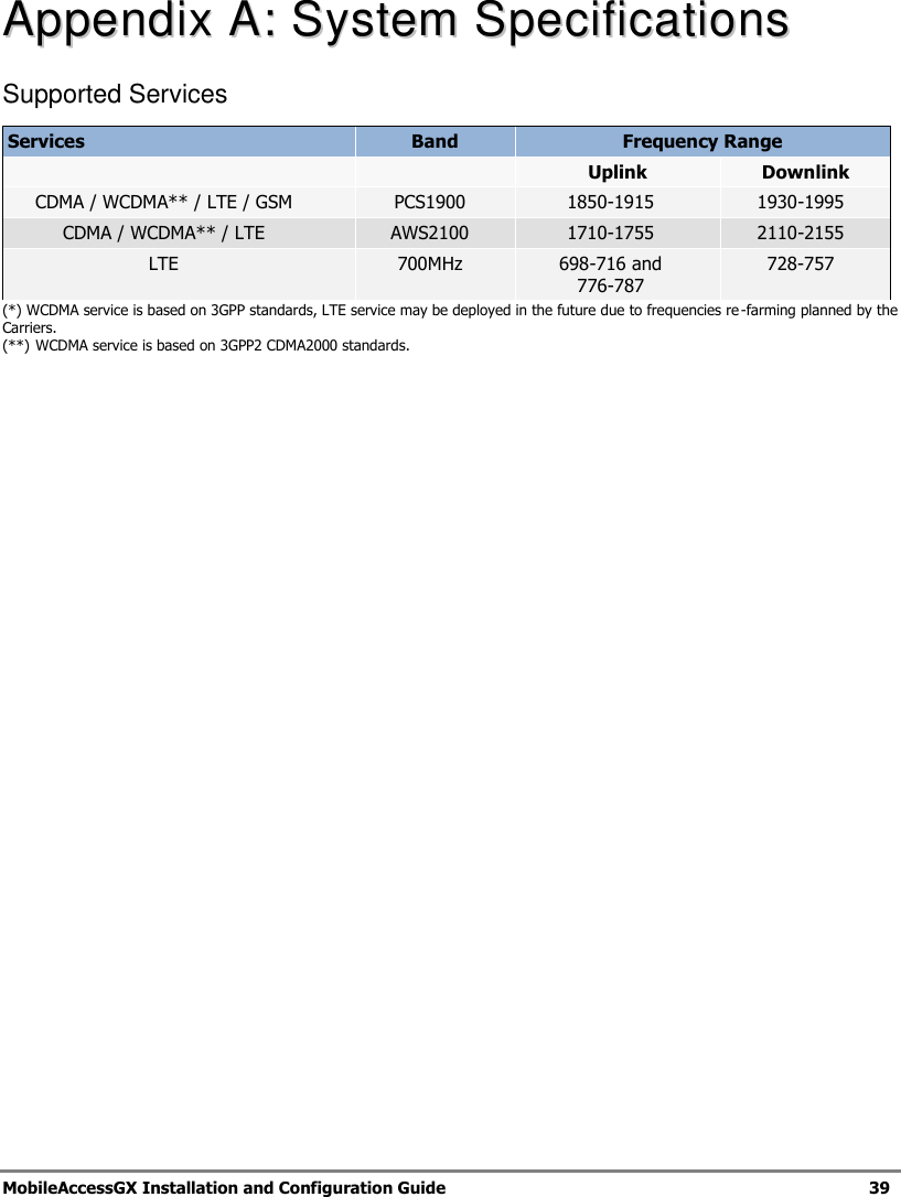 MobileAccessGX Installation and Configuration Guide   39   AAppppeennddiixx  AA::  SSyysstteemm  SSppeecciiffiiccaattiioonnss  Supported Services Services Band Frequency Range   Uplink Downlink CDMA / WCDMA** / LTE / GSM PCS1900 1850-1915 1930-1995 CDMA / WCDMA** / LTE AWS2100 1710-1755 2110-2155 LTE 700MHz 698-716 and 776-787 728-757 (*) WCDMA service is based on 3GPP standards, LTE service may be deployed in the future due to frequencies re-farming planned by the Carriers. (**) WCDMA service is based on 3GPP2 CDMA2000 standards. 