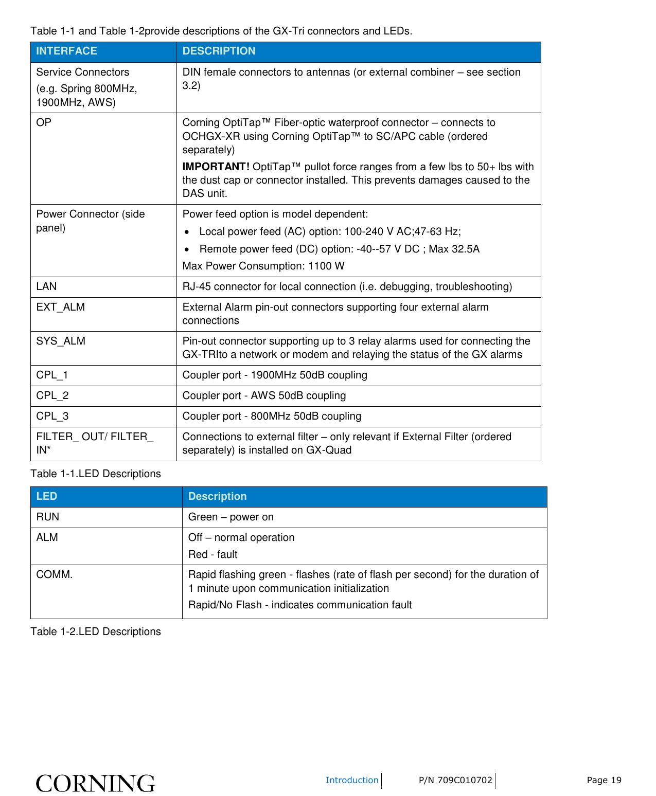    Introduction P/N 709C010702 Page 19  Table 1-1 and Table 1-2provide descriptions of the GX-Tri connectors and LEDs. INTERFACE DESCRIPTION Service Connectors  (e.g. Spring 800MHz, 1900MHz, AWS) DIN female connectors to antennas (or external combiner – see section  3.2) OP Corning OptiTap™ Fiber-optic waterproof connector – connects to OCHGX-XR using Corning OptiTap™ to SC/APC cable (ordered separately) IMPORTANT! OptiTap™ pullot force ranges from a few lbs to 50+ lbs with the dust cap or connector installed. This prevents damages caused to the DAS unit. Power Connector (side panel) Power feed option is model dependent:   Local power feed (AC) option: 100-240 V AC;47-63 Hz;   Remote power feed (DC) option: -40--57 V DC ; Max 32.5A Max Power Consumption: 1100 W LAN RJ-45 connector for local connection (i.e. debugging, troubleshooting) EXT_ALM External Alarm pin-out connectors supporting four external alarm connections SYS_ALM Pin-out connector supporting up to 3 relay alarms used for connecting the GX-TRIto a network or modem and relaying the status of the GX alarms  CPL_1  Coupler port - 1900MHz 50dB coupling CPL_2 Coupler port - AWS 50dB coupling CPL_3 Coupler port - 800MHz 50dB coupling FILTER_ OUT/ FILTER_ IN* Connections to external filter – only relevant if External Filter (ordered separately) is installed on GX-Quad Table 1-1.LED Descriptions LED Description RUN Green – power on ALM Off – normal operation Red - fault COMM. Rapid flashing green - flashes (rate of flash per second) for the duration of 1 minute upon communication initialization Rapid/No Flash - indicates communication fault Table 1-2.LED Descriptions    