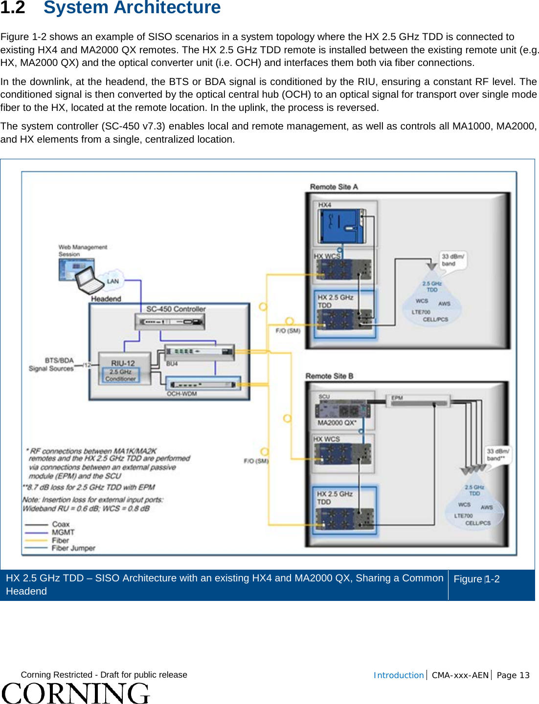  Corning Restricted - Draft for public release  Introduction CMA-xxx-AEN Page 13   1.2 System Architecture Figure  1-2 shows an example of SISO scenarios in a system topology where the HX 2.5 GHz TDD is connected to existing HX4 and MA2000 QX remotes. The HX 2.5 GHz TDD remote is installed between the existing remote unit (e.g. HX, MA2000 QX) and the optical converter unit (i.e. OCH) and interfaces them both via fiber connections. In the downlink, at the headend, the BTS or BDA signal is conditioned by the RIU, ensuring a constant RF level. The conditioned signal is then converted by the optical central hub (OCH) to an optical signal for transport over single mode fiber to the HX, located at the remote location. In the uplink, the process is reversed.  The system controller (SC-450 v7.3) enables local and remote management, as well as controls all MA1000, MA2000, and HX elements from a single, centralized location.  HX 2.5 GHz TDD – SISO Architecture with an existing HX4 and MA2000 QX, Sharing a Common Headend Figure 1-2     