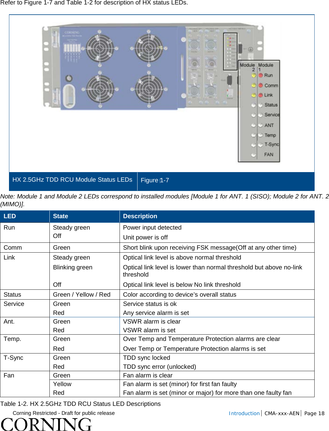  Corning Restricted - Draft for public release  Introduction CMA-xxx-AEN Page 18   Refer to Figure  1-7 and Table  1-2 for description of HX status LEDs.   HX 2.5GHz TDD RCU Module Status LEDs Figure 1-7 Note: Module 1 and Module 2 LEDs correspond to installed modules [Module 1 for ANT. 1 (SISO); Module 2 for ANT. 2 (MIMO)]. LED State Description Run Steady green Off Power input detected  Unit power is off Comm Green Short blink upon receiving FSK message(Off at any other time) Link Steady green  Optical link level is above normal threshold Blinking green  Optical link level is lower than normal threshold but above no-link threshold Off  Optical link level is below No link threshold Status Green / Yellow / Red Color according to device’s overall status Service Green Service status is ok  Red Any service alarm is set Ant. Green VSWR alarm is clear Red VSWR alarm is set Temp. Green Over Temp and Temperature Protection alarms are clear Red Over Temp or Temperature Protection alarms is set T-Sync Green TDD sync locked Red TDD sync error (unlocked) Fan Green Fan alarm is clear Yellow Fan alarm is set (minor) for first fan faulty Red Fan alarm is set (minor or major) for more than one faulty fan Table  1-2. HX 2.5GHz TDD RCU Status LED Descriptions 