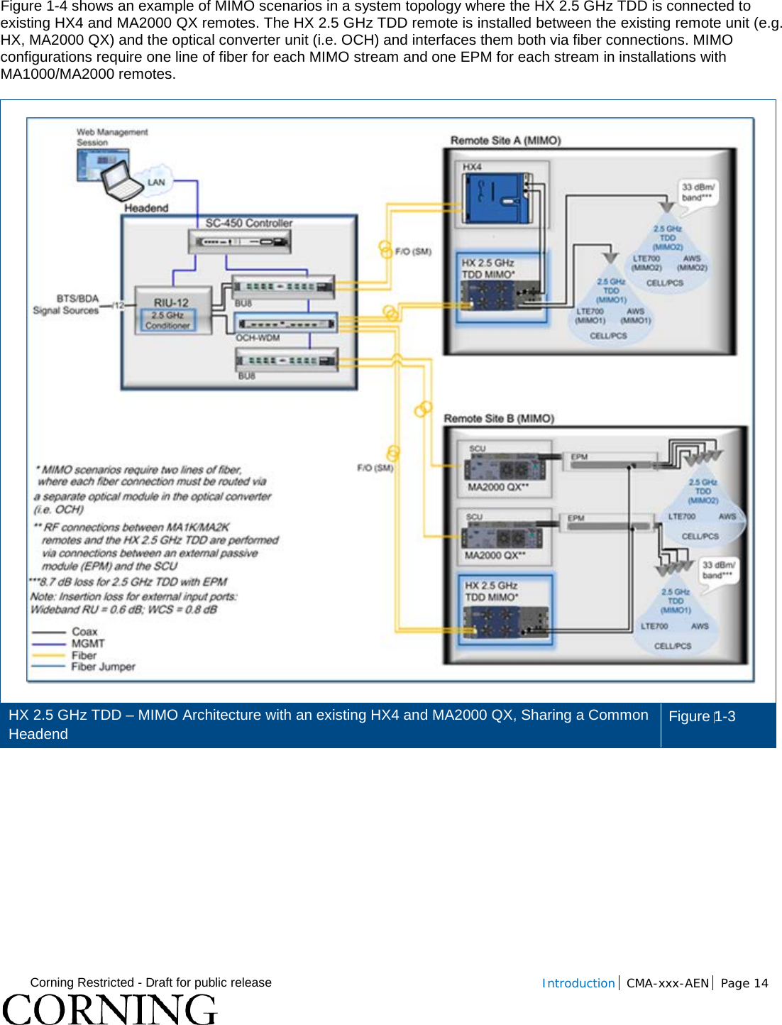  Corning Restricted - Draft for public release  Introduction CMA-xxx-AEN Page 14   Figure  1-4 shows an example of MIMO scenarios in a system topology where the HX 2.5 GHz TDD is connected to existing HX4 and MA2000 QX remotes. The HX 2.5 GHz TDD remote is installed between the existing remote unit (e.g. HX, MA2000 QX) and the optical converter unit (i.e. OCH) and interfaces them both via fiber connections. MIMO configurations require one line of fiber for each MIMO stream and one EPM for each stream in installations with MA1000/MA2000 remotes.   HX 2.5 GHz TDD – MIMO Architecture with an existing HX4 and MA2000 QX, Sharing a Common Headend Figure 1-3    