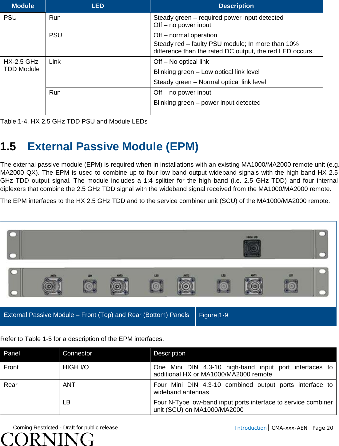  Corning Restricted - Draft for public release  Introduction CMA-xxx-AEN Page 20   Module LED Description PSU Run Steady green – required power input detected Off – no power input PSU Off – normal operation Steady red – faulty PSU module; In more than 10% difference than the rated DC output, the red LED occurs. HX-2.5 GHz TDD Module Link   Off – No optical link Blinking green – Low optical link level Steady green – Normal optical link level Run Off – no power input Blinking green – power input detected  Table 1-4. HX 2.5 GHz TDD PSU and Module LEDs 1.5 External Passive Module (EPM)  The external passive module (EPM) is required when in installations with an existing MA1000/MA2000 remote unit (e.g. MA2000 QX). The EPM is used to combine up to four low band output wideband signals with the high band HX 2.5 GHz TDD output signal. The module includes a 1:4 splitter for the high band (i.e. 2.5 GHz TDD) and four internal diplexers that combine the 2.5 GHz TDD signal with the wideband signal received from the MA1000/MA2000 remote.  The EPM interfaces to the HX 2.5 GHz TDD and to the service combiner unit (SCU) of the MA1000/MA2000 remote.    External Passive Module – Front (Top) and Rear (Bottom) Panels  Figure 1-9 Refer to Table  1-5 for a description of the EPM interfaces. Panel Connector Description Front HIGH I/O One Mini DIN 4.3-10  high-band input port interfaces to additional HX or MA1000/MA2000 remote Rear ANT Four Mini DIN 4.3-10 combined output ports interface to wideband antennas LB Four N-Type low-band input ports interface to service combiner unit (SCU) on MA1000/MA2000 