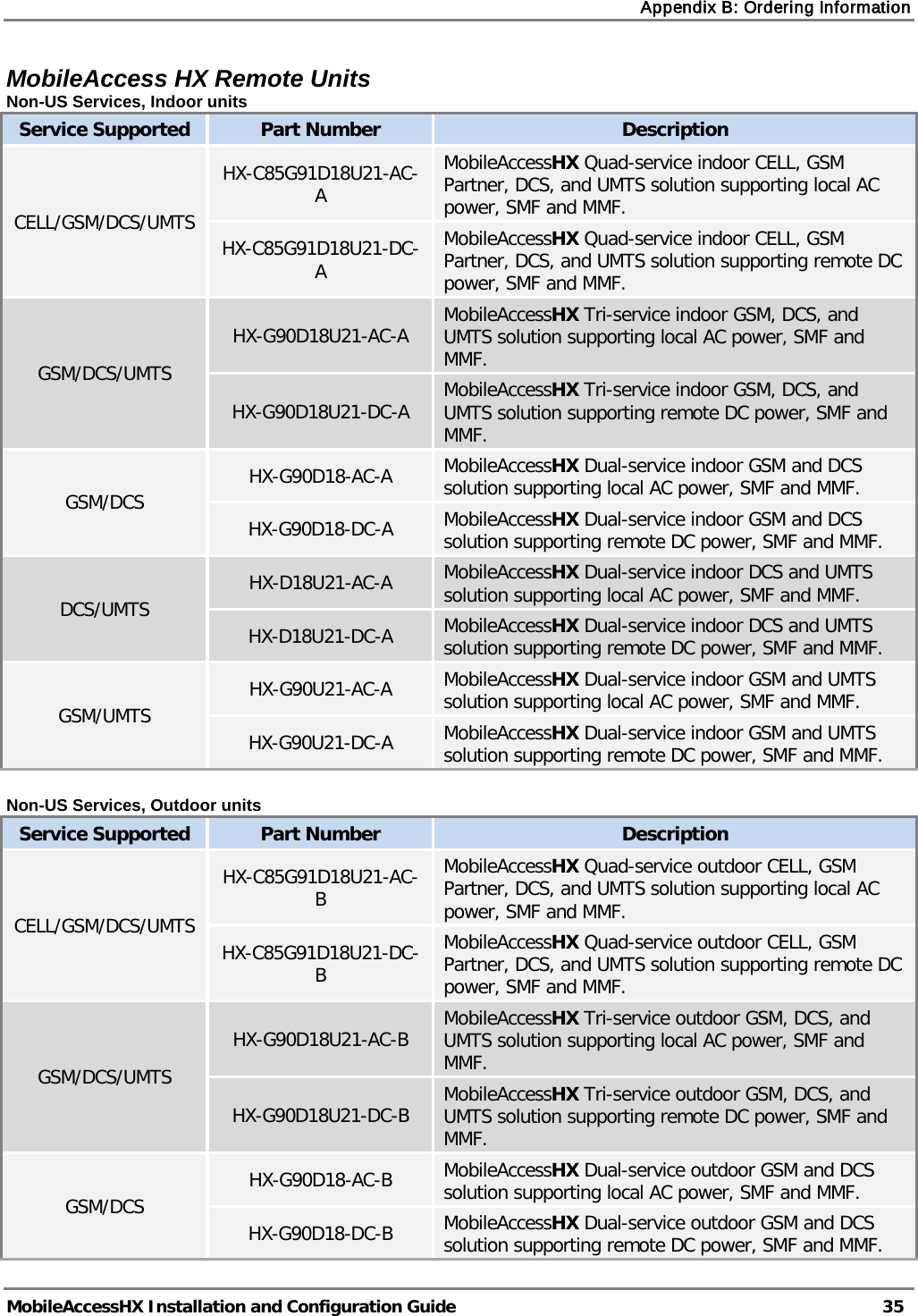 Appendix B: Ordering Information   MobileAccessHX Installation and Configuration Guide   35  MobileAccess HX Remote Units Non-US Services, Indoor units Service Supported Part Number Description CELL/GSM/DCS/UMTS HX-C85G91D18U21-AC-A MobileAccessHX Quad-service indoor CELL, GSM Partner, DCS, and UMTS solution supporting local AC power, SMF and MMF.  HX-C85G91D18U21-DC-A MobileAccessHX Quad-service indoor CELL, GSM Partner, DCS, and UMTS solution supporting remote DC power, SMF and MMF. GSM/DCS/UMTS HX-G90D18U21-AC-A  MobileAccessHX Tri-service indoor GSM, DCS, and UMTS solution supporting local AC power, SMF and MMF. HX-G90D18U21-DC-A  MobileAccessHX Tri-service indoor GSM, DCS, and UMTS solution supporting remote DC power, SMF and MMF. GSM/DCS HX-G90D18-AC-A  MobileAccessHX Dual-service indoor GSM and DCS solution supporting local AC power, SMF and MMF. HX-G90D18-DC-A  MobileAccessHX Dual-service indoor GSM and DCS solution supporting remote DC power, SMF and MMF. DCS/UMTS HX-D18U21-AC-A  MobileAccessHX Dual-service indoor DCS and UMTS solution supporting local AC power, SMF and MMF. HX-D18U21-DC-A  MobileAccessHX Dual-service indoor DCS and UMTS solution supporting remote DC power, SMF and MMF. GSM/UMTS HX-G90U21-AC-A  MobileAccessHX Dual-service indoor GSM and UMTS solution supporting local AC power, SMF and MMF. HX-G90U21-DC-A  MobileAccessHX Dual-service indoor GSM and UMTS solution supporting remote DC power, SMF and MMF.  Non-US Services, Outdoor units Service Supported Part Number Description CELL/GSM/DCS/UMTS HX-C85G91D18U21-AC-B MobileAccessHX Quad-service outdoor CELL, GSM Partner, DCS, and UMTS solution supporting local AC power, SMF and MMF.  HX-C85G91D18U21-DC-B MobileAccessHX Quad-service outdoor CELL, GSM Partner, DCS, and UMTS solution supporting remote DC power, SMF and MMF. GSM/DCS/UMTS HX-G90D18U21-AC-B  MobileAccessHX Tri-service outdoor GSM, DCS, and UMTS solution supporting local AC power, SMF and MMF. HX-G90D18U21-DC-B  MobileAccessHX Tri-service outdoor GSM, DCS, and UMTS solution supporting remote DC power, SMF and MMF. GSM/DCS HX-G90D18-AC-B  MobileAccessHX Dual-service outdoor GSM and DCS solution supporting local AC power, SMF and MMF. HX-G90D18-DC-B  MobileAccessHX Dual-service outdoor GSM and DCS solution supporting remote DC power, SMF and MMF. 