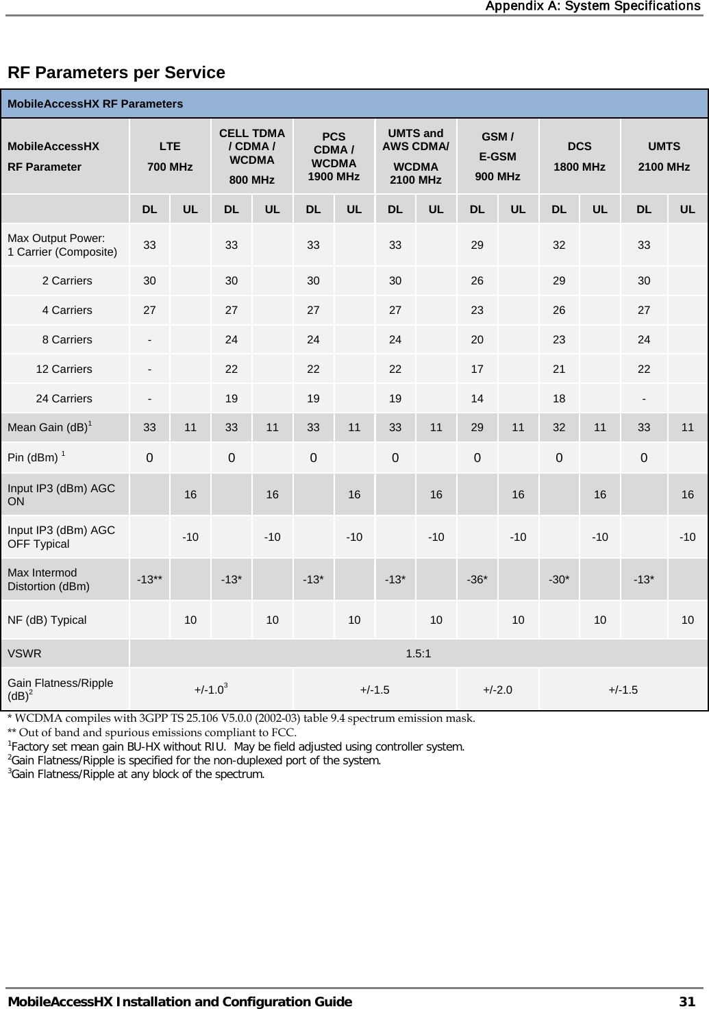 Appendix A: System Specifications   MobileAccessHX Installation and Configuration Guide   31  RF Parameters per Service MobileAccessHX RF Parameters  MobileAccessHX RF Parameter  LTE 700 MHz CELL TDMA / CDMA / WCDMA 800 MHz PCS CDMA / WCDMA 1900 MHz UMTS and AWS CDMA/ WCDMA 2100 MHz GSM / E-GSM 900 MHz DCS 1800 MHz UMTS 2100 MHz  DL UL DL UL DL UL DL UL DL UL DL UL DL UL Max Output Power:    1 Carrier (Composite)  33    33    33    33    29    32    33              2 Carriers  30    30    30    30    26    29    30              4 Carriers  27    27    27    27    23    26    27              8 Carriers  -    24    24    24    20    23    24            12 Carriers  -    22    22    22    17    21    22            24 Carriers  -    19    19    19    14    18    -   Mean Gain (dB)1  33  11  33  11  33  11  33  11  29  11  32  11  33  11 Pin (dBm) 1 0  0  0  0  0  0  0  Input IP3 (dBm) AGC ON   16    16    16    16    16    16    16 Input IP3 (dBm) AGC OFF Typical    -10    -10    -10    -10    -10    -10    -10 Max Intermod Distortion (dBm)  -13**    -13*    -13*    -13*    -36*    -30*    -13*   NF (dB) Typical    10    10    10    10    10    10    10 VSWR  1.5:1 Gain Flatness/Ripple (dB)2 +/-1.03 +/-1.5  +/-2.0  +/-1.5 * WCDMA compiles with 3GPP TS 25.106 V5.0.0 (2002-03) table 9.4 spectrum emission mask.  ** Out of band and spurious emissions compliant to FCC. 1Factory set mean gain BU-HX without RIU.  May be field adjusted using controller system. 2Gain Flatness/Ripple is specified for the non-duplexed port of the system. 3Gain Flatness/Ripple at any block of the spectrum. 