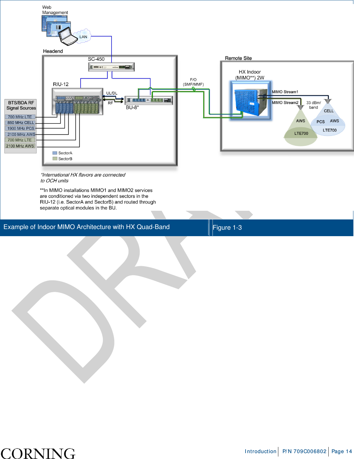     Introduction P/N 709C006802 Page 14   Example of Indoor MIMO Architecture with HX Quad-Band Figure  1-3    