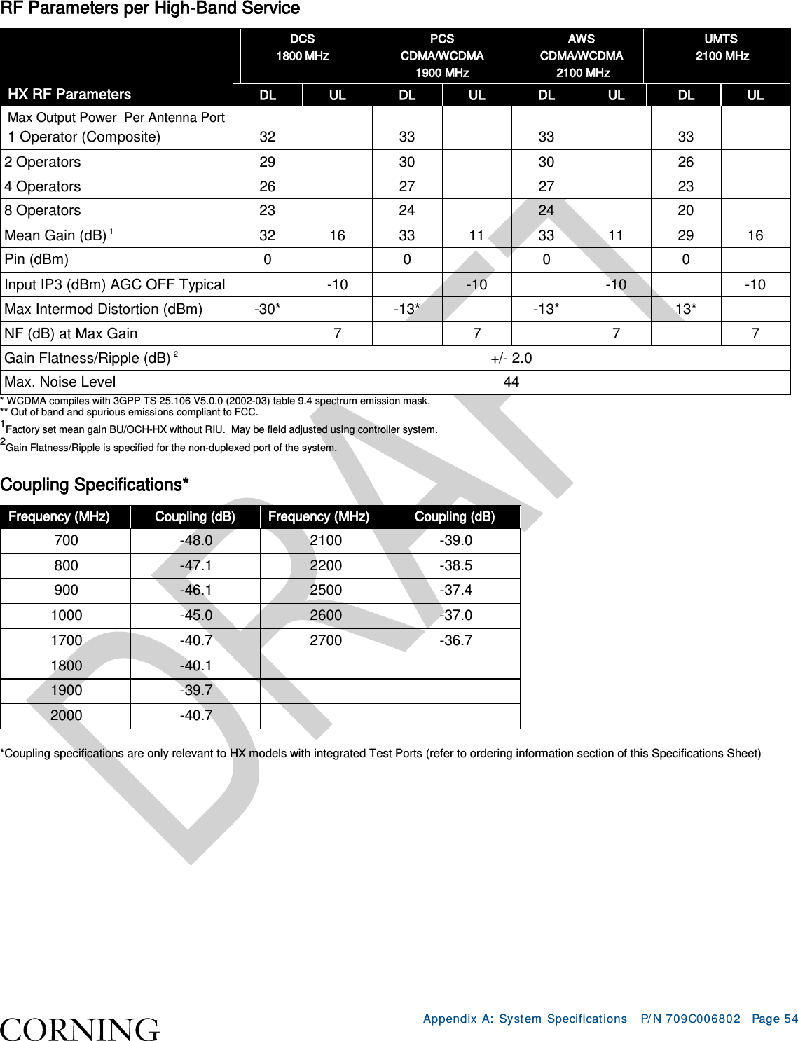     Appendix A: System Specifications P/N 709C006802 Page 54  RF Parameters per High-Band Service  HX RF Parameters DCS 1800 MHZ  PCS CDMA/WCDMA 1900 MHz AWS  CDMA/WCDMA  2100 MHz UMTS  2100 MHz DL UL DL UL DL UL DL UL Max Output Power  Per Antenna Port 1 Operator (Composite) 32    33    33    33  2 Operators 29    30    30    26   4 Operators 26    27    27    23   8 Operators 23    24    24    20   Mean Gain (dB) 1 32 16 33 11 33 11 29 16 Pin (dBm)   0    0    0    0   Input IP3 (dBm) AGC OFF Typical    -10    -10    -10    -10 Max Intermod Distortion (dBm)  -30*  -13*  -13*  13*  NF (dB) at Max Gain    7  7  7    7 Gain Flatness/Ripple (dB) 2 +/- 2.0 Max. Noise Level 44 * WCDMA compiles with 3GPP TS 25.106 V5.0.0 (2002-03) table 9.4 spectrum emission mask.  ** Out of band and spurious emissions compliant to FCC. 1Factory set mean gain BU/OCH-HX without RIU.  May be field adjusted using controller system. 2Gain Flatness/Ripple is specified for the non-duplexed port of the system.  Coupling Specifications* Frequency (MHz) Coupling (dB) Frequency (MHz) Coupling (dB) 700  -48.0 2100  -39.0 800  -47.1 2200  -38.5 900  -46.1 2500  -37.4 1000  -45.0 2600  -37.0 1700  -40.7 2700  -36.7 1800  -40.1    1900  -39.7    2000  -40.7    *Coupling specifications are only relevant to HX models with integrated Test Ports (refer to ordering information section of this Specifications Sheet)    