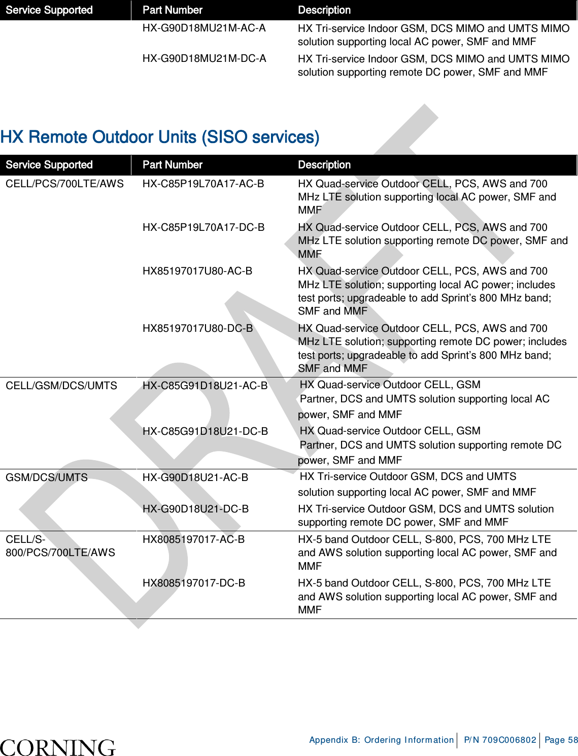     Appendix B: Ordering Information P/N 709C006802 Page 58  Service Supported Part Number Description  HX-G90D18MU21M-AC-A  HX Tri-service Indoor GSM, DCS MIMO and UMTS MIMO solution supporting local AC power, SMF and MMF HX-G90D18MU21M-DC-A  HX Tri-service Indoor GSM, DCS MIMO and UMTS MIMO solution supporting remote DC power, SMF and MMF  HX Remote Outdoor Units (SISO services) Service Supported Part Number Description CELL/PCS/700LTE/AWS HX-C85P19L70A17-AC-B  HX Quad-service Outdoor CELL, PCS, AWS and 700 MHz LTE solution supporting local AC power, SMF and MMF HX-C85P19L70A17-DC-B  HX Quad-service Outdoor CELL, PCS, AWS and 700 MHz LTE solution supporting remote DC power, SMF and MMF HX85197017U80-AC-B  HX Quad-service Outdoor CELL, PCS, AWS and 700 MHz LTE solution; supporting local AC power; includes test ports; upgradeable to add Sprint’s 800 MHz band; SMF and MMF HX85197017U80-DC-B  HX Quad-service Outdoor CELL, PCS, AWS and 700 MHz LTE solution; supporting remote DC power; includes test ports; upgradeable to add Sprint’s 800 MHz band; SMF and MMF CELL/GSM/DCS/UMTS HX-C85G91D18U21-AC-B  HX Quad-service Outdoor CELL, GSM Partner, DCS and UMTS solution supporting local AC power, SMF and MMF HX-C85G91D18U21-DC-B  HX Quad-service Outdoor CELL, GSM Partner, DCS and UMTS solution supporting remote DC power, SMF and MMF GSM/DCS/UMTS HX-G90D18U21-AC-B  HX Tri-service Outdoor GSM, DCS and UMTS solution supporting local AC power, SMF and MMF HX-G90D18U21-DC-B  HX Tri-service Outdoor GSM, DCS and UMTS solution supporting remote DC power, SMF and MMF CELL/S-800/PCS/700LTE/AWS HX8085197017-AC-B  HX-5 band Outdoor CELL, S-800, PCS, 700 MHz LTE  and AWS solution supporting local AC power, SMF and MMF HX8085197017-DC-B  HX-5 band Outdoor CELL, S-800, PCS, 700 MHz LTE  and AWS solution supporting local AC power, SMF and MMF    