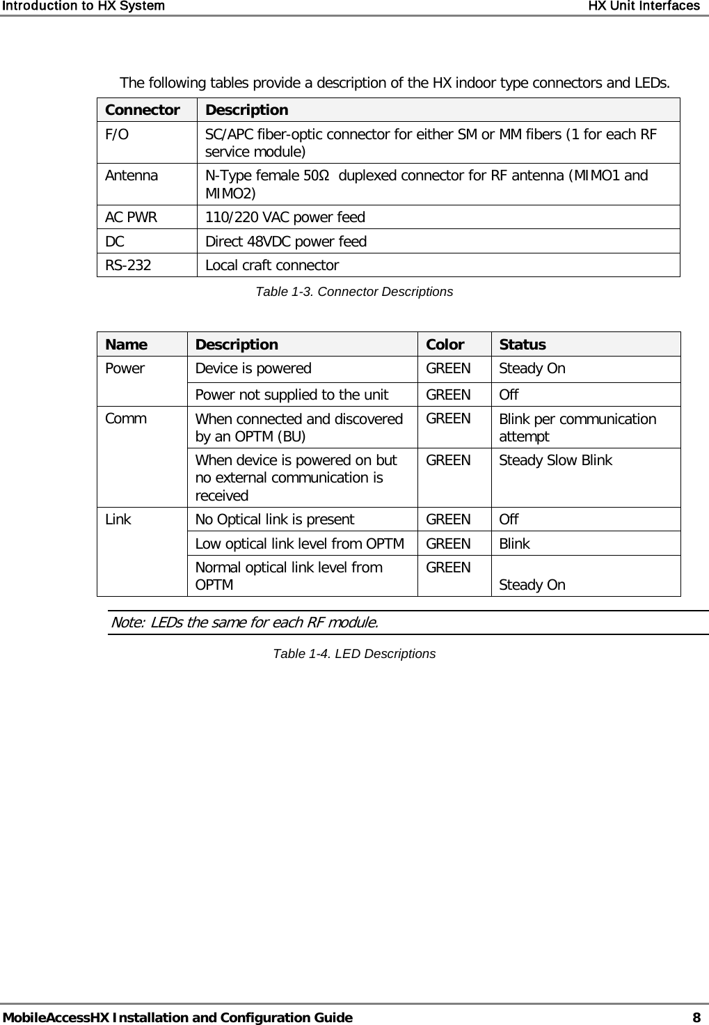 Introduction to HX System    HX Unit Interfaces   MobileAccessHX Installation and Configuration Guide   8   The following tables provide a description of the HX indoor type connectors and LEDs. Connector Description F/O SC/APC fiber-optic connector for either SM or MM fibers (1 for each RF service module) Antenna N-Type female 50Ω  duplexed connector for RF antenna (MIMO1 and MIMO2) AC PWR 110/220 VAC power feed DC Direct 48VDC power feed RS-232 Local craft connector Table  1-3. Connector Descriptions  Name Description Color Status Power Device is powered GREEN Steady On Power not supplied to the unit GREEN Off Comm When connected and discovered by an OPTM (BU) GREEN Blink per communication attempt When device is powered on but no external communication is received GREEN Steady Slow Blink Link No Optical link is present GREEN Off Low optical link level from OPTM GREEN  Blink Normal optical link level from OPTM GREEN Steady On Note: LEDs the same for each RF module. Table  1-4. LED Descriptions   