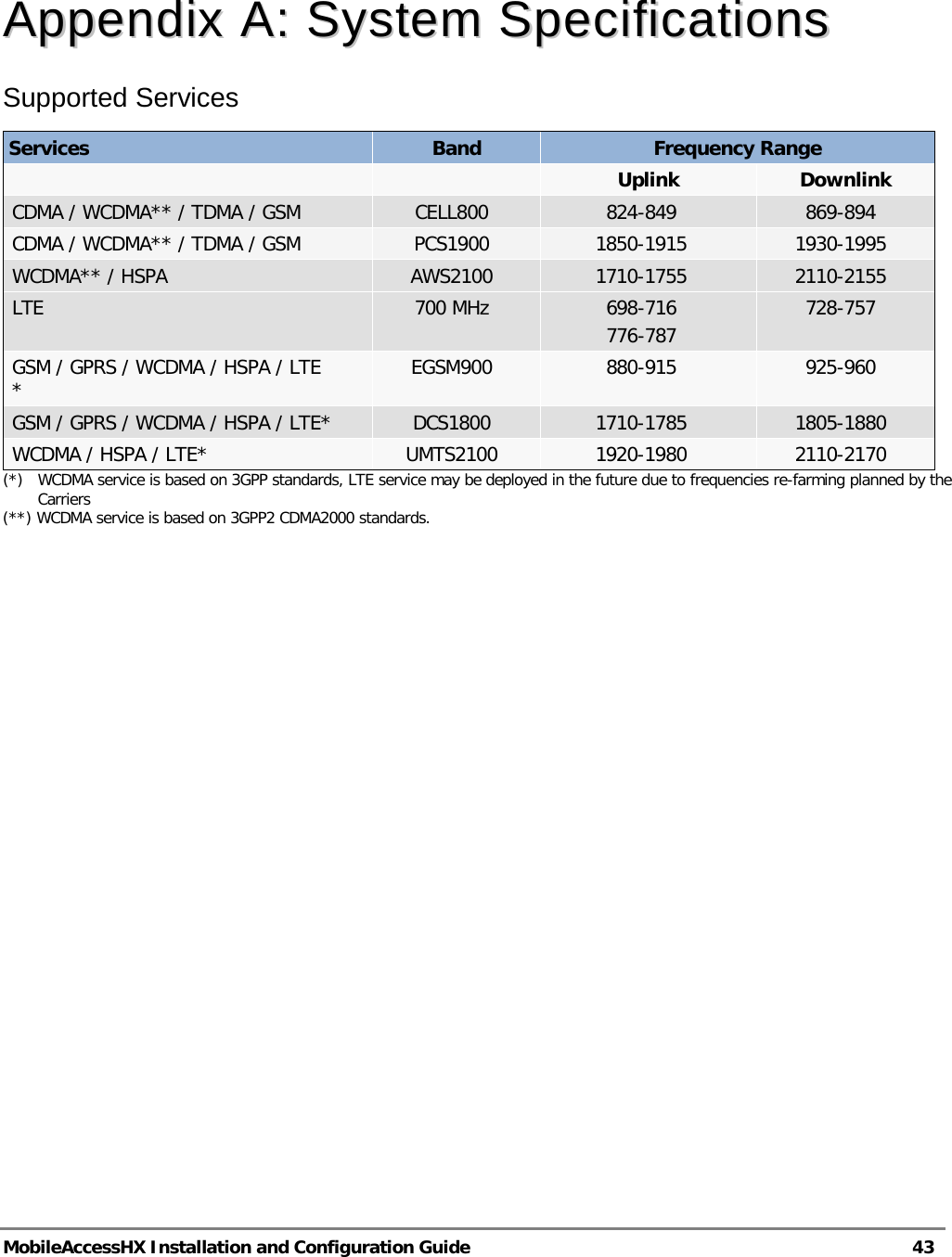  MobileAccessHX Installation and Configuration Guide   43   AAppppeennddiixx  AA::  SSyysstteemm  SSppeecciiffiiccaattiioonnss  Supported Services Services Band Frequency Range     Uplink Downlink CDMA / WCDMA** / TDMA / GSM CELL800 824-849 869-894 CDMA / WCDMA** / TDMA / GSM PCS1900 1850-1915 1930-1995 WCDMA** / HSPA AWS2100 1710-1755 2110-2155 LTE 700 MHz 698-716  776-787 728-757 GSM / GPRS / WCDMA / HSPA / LTE *  EGSM900 880-915 925-960 GSM / GPRS / WCDMA / HSPA / LTE* DCS1800 1710-1785 1805-1880 WCDMA / HSPA / LTE* UMTS2100 1920-1980 2110-2170 (*) WCDMA service is based on 3GPP standards, LTE service may be deployed in the future due to frequencies re-farming planned by the Carriers (**) WCDMA service is based on 3GPP2 CDMA2000 standards. 