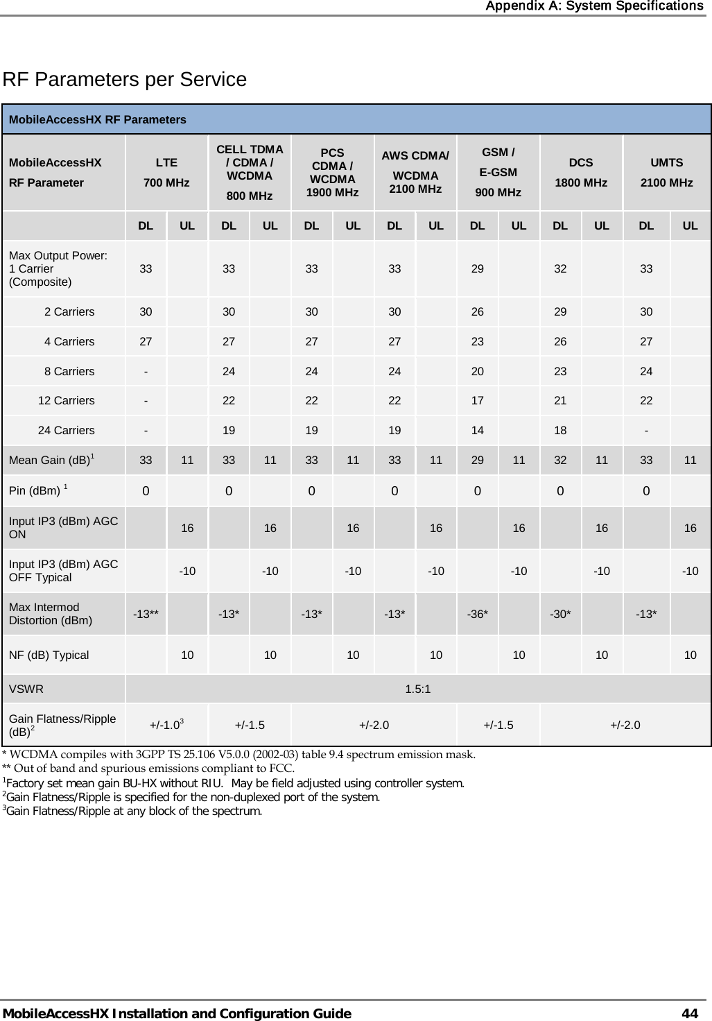 Appendix A: System Specifications   MobileAccessHX Installation and Configuration Guide   44  RF Parameters per Service MobileAccessHX RF Parameters  MobileAccessHX RF Parameter  LTE 700 MHz CELL TDMA / CDMA / WCDMA 800 MHz PCS CDMA / WCDMA 1900 MHz AWS CDMA/ WCDMA 2100 MHz GSM / E-GSM 900 MHz DCS 1800 MHz UMTS 2100 MHz  DL UL DL UL DL UL DL UL DL UL DL UL DL UL Max Output Power:    1 Carrier (Composite) 33    33    33    33    29    32    33              2 Carriers 30    30    30    30    26    29    30              4 Carriers 27    27    27    27    23    26    27              8 Carriers  -    24    24    24    20    23    24            12 Carriers  -    22    22    22    17    21    22            24 Carriers  -    19    19    19    14    18    -   Mean Gain (dB)1 33 11 33 11 33 11 33 11 29 11 32 11 33 11 Pin (dBm) 1 0  0  0  0  0  0  0  Input IP3 (dBm) AGC ON  16    16    16    16    16    16    16 Input IP3 (dBm) AGC OFF Typical   -10    -10    -10    -10    -10    -10    -10 Max Intermod Distortion (dBm) -13**    -13*    -13*    -13*    -36*    -30*    -13*   NF (dB) Typical    10    10    10    10    10    10    10 VSWR 1.5:1 Gain Flatness/Ripple (dB)2 +/-1.03 +/-1.5 +/-2.0 +/-1.5 +/-2.0 * WCDMA compiles with 3GPP TS 25.106 V5.0.0 (2002-03) table 9.4 spectrum emission mask.  ** Out of band and spurious emissions compliant to FCC. 1Factory set mean gain BU-HX without RIU.  May be field adjusted using controller system. 2Gain Flatness/Ripple is specified for the non-duplexed port of the system. 3Gain Flatness/Ripple at any block of the spectrum. 