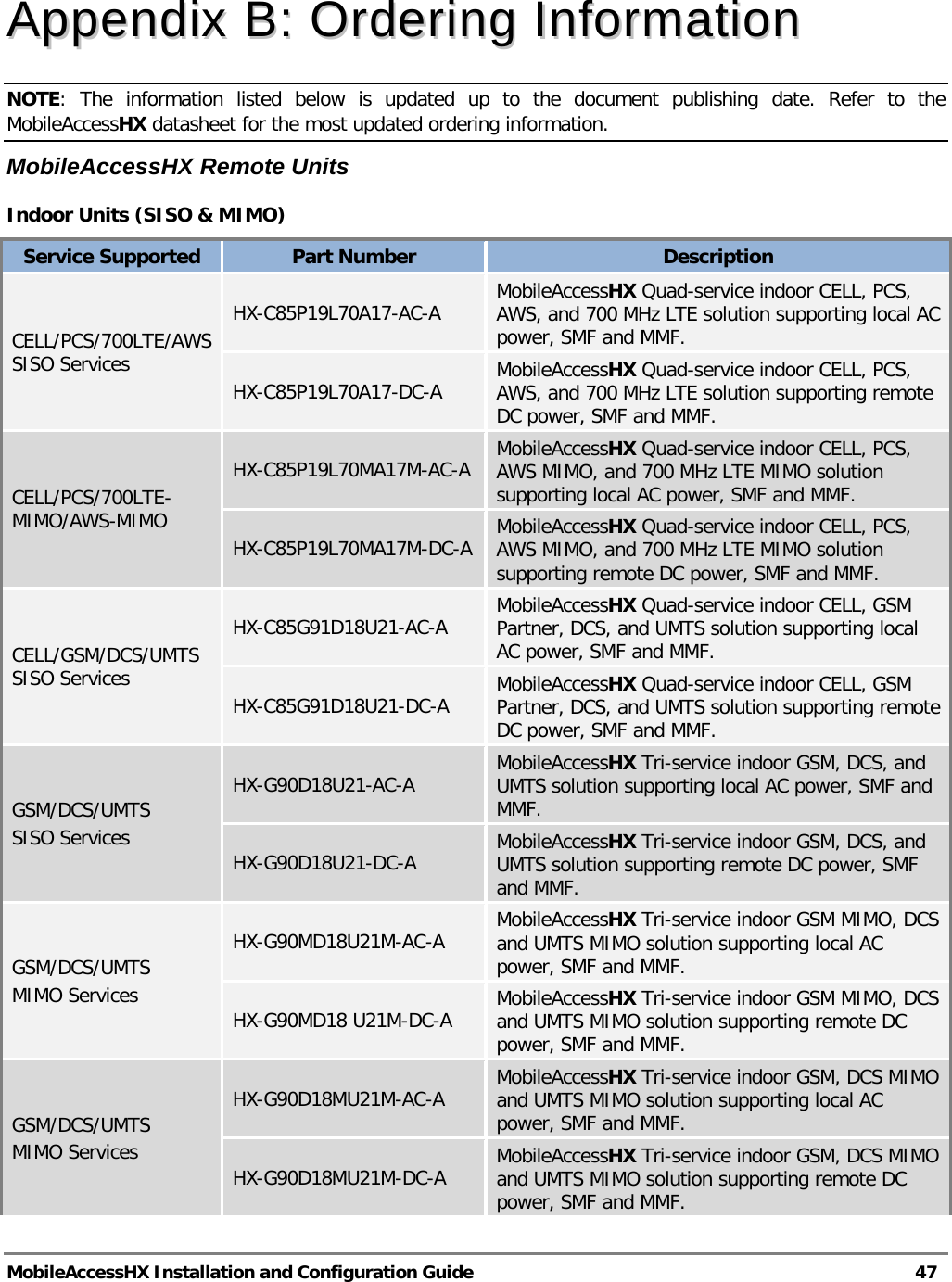  MobileAccessHX Installation and Configuration Guide   47  AAppppeennddiixx  BB::  OOrrddeerriinngg  IInnffoorrmmaattiioonn  NOTE: The information listed below is updated up to the document publishing date. Refer to the MobileAccessHX datasheet for the most updated ordering information.  MobileAccessHX Remote Units Indoor Units (SISO &amp; MIMO) Service Supported Part Number Description CELL/PCS/700LTE/AWS SISO Services HX-C85P19L70A17-AC-A  MobileAccessHX Quad-service indoor CELL, PCS, AWS, and 700 MHz LTE solution supporting local AC power, SMF and MMF. HX-C85P19L70A17-DC-A  MobileAccessHX Quad-service indoor CELL, PCS, AWS, and 700 MHz LTE solution supporting remote DC power, SMF and MMF. CELL/PCS/700LTE-MIMO/AWS-MIMO HX-C85P19L70MA17M-AC-A  MobileAccessHX Quad-service indoor CELL, PCS, AWS MIMO, and 700 MHz LTE MIMO solution supporting local AC power, SMF and MMF. HX-C85P19L70MA17M-DC-A  MobileAccessHX Quad-service indoor CELL, PCS, AWS MIMO, and 700 MHz LTE MIMO solution supporting remote DC power, SMF and MMF. CELL/GSM/DCS/UMTS SISO Services HX-C85G91D18U21-AC-A  MobileAccessHX Quad-service indoor CELL, GSM Partner, DCS, and UMTS solution supporting local AC power, SMF and MMF.  HX-C85G91D18U21-DC-A  MobileAccessHX Quad-service indoor CELL, GSM Partner, DCS, and UMTS solution supporting remote DC power, SMF and MMF. GSM/DCS/UMTS SISO Services HX-G90D18U21-AC-A  MobileAccessHX Tri-service indoor GSM, DCS, and UMTS solution supporting local AC power, SMF and MMF. HX-G90D18U21-DC-A  MobileAccessHX Tri-service indoor GSM, DCS, and UMTS solution supporting remote DC power, SMF and MMF. GSM/DCS/UMTS MIMO Services HX-G90MD18U21M-AC-A  MobileAccessHX Tri-service indoor GSM MIMO, DCS and UMTS MIMO solution supporting local AC power, SMF and MMF. HX-G90MD18 U21M-DC-A  MobileAccessHX Tri-service indoor GSM MIMO, DCS and UMTS MIMO solution supporting remote DC power, SMF and MMF. GSM/DCS/UMTS MIMO Services HX-G90D18MU21M-AC-A  MobileAccessHX Tri-service indoor GSM, DCS MIMO and UMTS MIMO solution supporting local AC power, SMF and MMF. HX-G90D18MU21M-DC-A  MobileAccessHX Tri-service indoor GSM, DCS MIMO and UMTS MIMO solution supporting remote DC power, SMF and MMF. 