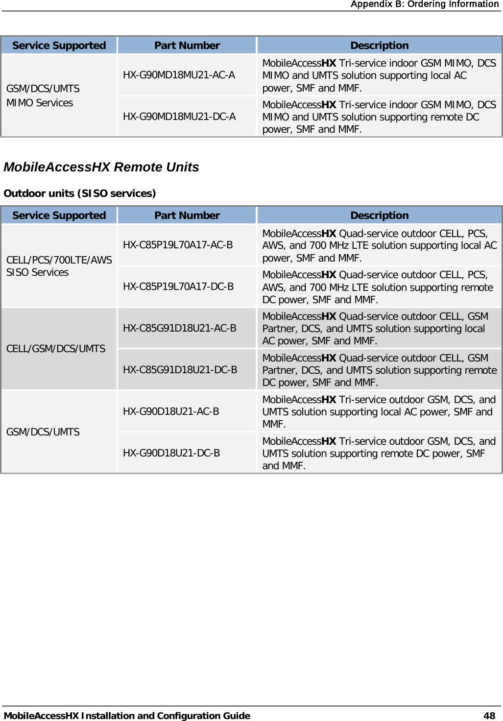 Appendix B: Ordering Information   MobileAccessHX Installation and Configuration Guide   48  Service Supported Part Number Description GSM/DCS/UMTS MIMO Services HX-G90MD18MU21-AC-A  MobileAccessHX Tri-service indoor GSM MIMO, DCS MIMO and UMTS solution supporting local AC power, SMF and MMF. HX-G90MD18MU21-DC-A  MobileAccessHX Tri-service indoor GSM MIMO, DCS MIMO and UMTS solution supporting remote DC power, SMF and MMF.  MobileAccessHX Remote Units Outdoor units (SISO services) Service Supported Part Number Description CELL/PCS/700LTE/AWS SISO Services HX-C85P19L70A17-AC-B  MobileAccessHX Quad-service outdoor CELL, PCS, AWS, and 700 MHz LTE solution supporting local AC power, SMF and MMF. HX-C85P19L70A17-DC-B  MobileAccessHX Quad-service outdoor CELL, PCS, AWS, and 700 MHz LTE solution supporting remote DC power, SMF and MMF. CELL/GSM/DCS/UMTS HX-C85G91D18U21-AC-B  MobileAccessHX Quad-service outdoor CELL, GSM Partner, DCS, and UMTS solution supporting local AC power, SMF and MMF.  HX-C85G91D18U21-DC-B  MobileAccessHX Quad-service outdoor CELL, GSM Partner, DCS, and UMTS solution supporting remote DC power, SMF and MMF. GSM/DCS/UMTS HX-G90D18U21-AC-B  MobileAccessHX Tri-service outdoor GSM, DCS, and UMTS solution supporting local AC power, SMF and MMF. HX-G90D18U21-DC-B  MobileAccessHX Tri-service outdoor GSM, DCS, and UMTS solution supporting remote DC power, SMF and MMF.     