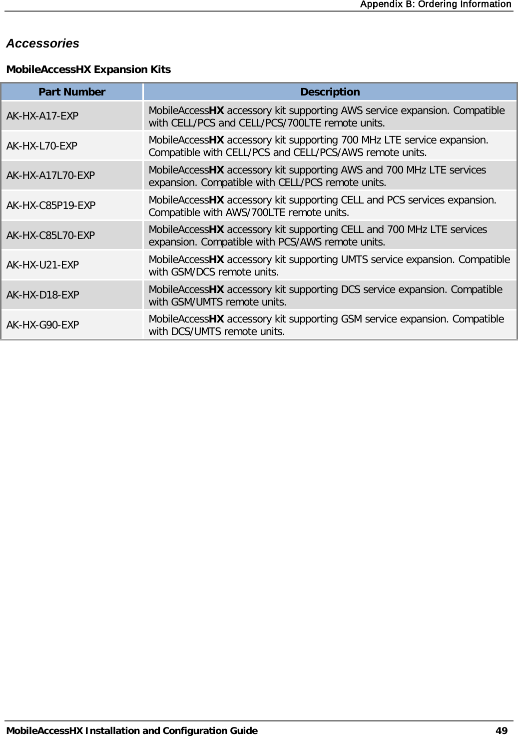 Appendix B: Ordering Information   MobileAccessHX Installation and Configuration Guide   49  Accessories  MobileAccessHX Expansion Kits Part Number Description AK-HX-A17-EXP MobileAccessHX accessory kit supporting AWS service expansion. Compatible with CELL/PCS and CELL/PCS/700LTE remote units.  AK-HX-L70-EXP MobileAccessHX accessory kit supporting 700 MHz LTE service expansion. Compatible with CELL/PCS and CELL/PCS/AWS remote units. AK-HX-A17L70-EXP MobileAccessHX accessory kit supporting AWS and 700 MHz LTE services expansion. Compatible with CELL/PCS remote units.  AK-HX-C85P19-EXP MobileAccessHX accessory kit supporting CELL and PCS services expansion. Compatible with AWS/700LTE remote units.  AK-HX-C85L70-EXP MobileAccessHX accessory kit supporting CELL and 700 MHz LTE services expansion. Compatible with PCS/AWS remote units. AK-HX-U21-EXP MobileAccessHX accessory kit supporting UMTS service expansion. Compatible with GSM/DCS remote units. AK-HX-D18-EXP MobileAccessHX accessory kit supporting DCS service expansion. Compatible with GSM/UMTS remote units. AK-HX-G90-EXP MobileAccessHX accessory kit supporting GSM service expansion. Compatible with DCS/UMTS remote units.      