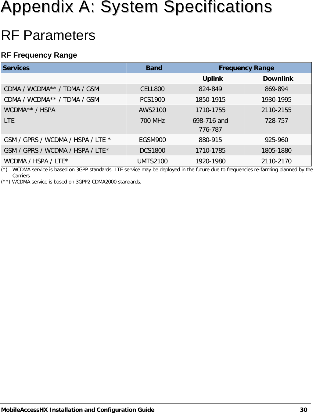  MobileAccessHX Installation and Configuration Guide   30   AAppppeennddiixx  AA::  SSyysstteemm  SSppeecciiffiiccaattiioonnss  RF Parameters RF Frequency Range Services  Band  Frequency Range     Uplink Downlink CDMA / WCDMA** / TDMA / GSM CELL800 824-849 869-894 CDMA / WCDMA** / TDMA / GSM PCS1900 1850-1915 1930-1995 WCDMA** / HSPA AWS2100 1710-1755 2110-2155 LTE 700 MHz 698-716 and 776-787 728-757 GSM / GPRS / WCDMA / HSPA / LTE * EGSM900 880-915 925-960 GSM / GPRS / WCDMA / HSPA / LTE* DCS1800 1710-1785 1805-1880 WCDMA / HSPA / LTE* UMTS2100 1920-1980 2110-2170 (*) WCDMA service is based on 3GPP standards, LTE service may be deployed in the future due to frequencies re-farming planned by the Carriers (**) WCDMA service is based on 3GPP2 CDMA2000 standards. 