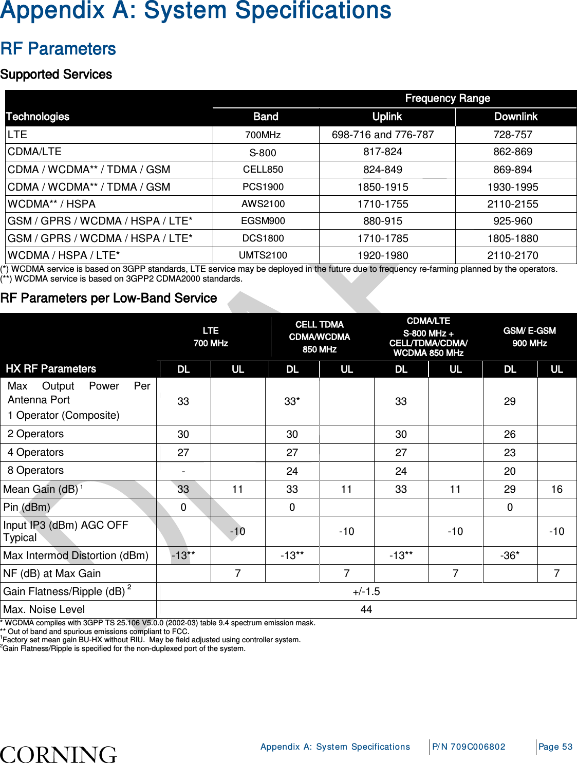    Appendix A: System Specifications P/N 709C006802 Page 53  Appendix A: System Specifications RF Parameters Supported Services   Frequency Range Technologies Band Uplink Downlink LTE  700MHz 698-716 and 776-787 728-757 CDMA/LTE S-800 817-824 862-869 CDMA / WCDMA** / TDMA / GSM  CELL850 824-849 869-894 CDMA / WCDMA** / TDMA / GSM  PCS1900 1850-1915 1930-1995 WCDMA** / HSPA AWS2100 1710-1755 2110-2155 GSM / GPRS / WCDMA / HSPA / LTE* EGSM900 880-915 925-960 GSM / GPRS / WCDMA / HSPA / LTE* DCS1800 1710-1785 1805-1880 WCDMA / HSPA / LTE* UMTS2100 1920-1980 2110-2170 (*) WCDMA service is based on 3GPP standards, LTE service may be deployed in the future due to frequency re-farming planned by the operators. (**) WCDMA service is based on 3GPP2 CDMA2000 standards. RF Parameters per Low-Band Service  HX RF Parameters LTE 700 MHz CELL TDMA CDMA/WCDMA 850 MHZ CDMA/LTE S-800 MHz + CELL/TDMA/CDMA/ WCDMA 850 MHz GSM/ E-GSM  900 MHz DL UL DL UL DL UL DL UL Max Output Power Per Antenna Port 1 Operator (Composite) 33    33*    33    29   2 Operators 30    30    30    26   4 Operators 27    27    27    23   8 Operators -    24    24    20   Mean Gain (dB) 1 33 11 33 11 33 11 29 16 Pin (dBm)   0    0        0   Input IP3 (dBm) AGC OFF Typical   -10   -10   -10   -10 Max Intermod Distortion (dBm)  -13**  -13**  -13**  -36*   NF (dB) at Max Gain    7  7  7    7 Gain Flatness/Ripple (dB) 2 +/-1.5 Max. Noise Level 44 * WCDMA compiles with 3GPP TS 25.106 V5.0.0 (2002-03) table 9.4 spectrum emission mask.  ** Out of band and spurious emissions compliant to FCC. 1Factory set mean gain BU-HX without RIU.  May be field adjusted using controller system. 2Gain Flatness/Ripple is specified for the non-duplexed port of the system.    