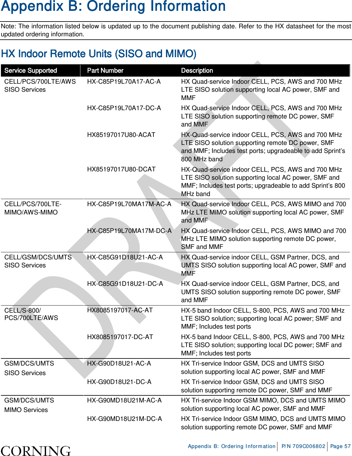     Appendix B: Ordering Information P/N 709C006802 Page 57  Appendix B: Ordering Information Note: The information listed below is updated up to the document publishing date. Refer to the HX datasheet for the most updated ordering information.  HX Indoor Remote Units (SISO and MIMO) Service Supported Part Number Description CELL/PCS/700LTE/AWS SISO Services HX-C85P19L70A17-AC-A  HX Quad-service Indoor CELL, PCS, AWS and 700 MHz LTE SISO solution supporting local AC power, SMF and MMF HX-C85P19L70A17-DC-A  HX Quad-service Indoor CELL, PCS, AWS and 700 MHz LTE SISO solution supporting remote DC power, SMF and MMF HX85197017U80-ACAT HX-Quad-service indoor CELL, PCS, AWS and 700 MHz LTE SISO solution supporting remote DC power, SMF and MMF; Includes test ports; upgradeable to add Sprint’s 800 MHz band HX85197017U80-DCAT HX-Quad-service indoor CELL, PCS, AWS and 700 MHz LTE SISO solution supporting local AC power, SMF and MMF; Includes test ports; upgradeable to add Sprint’s 800 MHz band CELL/PCS/700LTE-MIMO/AWS-MIMO HX-C85P19L70MA17M-AC-A  HX Quad-service Indoor CELL, PCS, AWS MIMO and 700 MHz LTE MIMO solution supporting local AC power, SMF and MMF HX-C85P19L70MA17M-DC-A  HX Quad-service Indoor CELL, PCS, AWS MIMO and 700 MHz LTE MIMO solution supporting remote DC power, SMF and MMF CELL/GSM/DCS/UMTS SISO Services HX-C85G91D18U21-AC-A  HX Quad-service indoor CELL, GSM Partner, DCS, and UMTS SISO solution supporting local AC power, SMF and MMF HX-C85G91D18U21-DC-A  HX Quad-service indoor CELL, GSM Partner, DCS, and UMTS SISO solution supporting remote DC power, SMF and MMF CELL/S-800/ PCS/700LTE/AWS  HX8085197017-AC-AT HX-5 band Indoor CELL, S-800, PCS, AWS and 700 MHz LTE SISO solution; supporting local AC power; SMF and MMF; Includes test ports HX8085197017-DC-AT HX-5 band Indoor CELL, S-800, PCS, AWS and 700 MHz LTE SISO solution; supporting local DC power; SMF and MMF; Includes test ports GSM/DCS/UMTS SISO Services HX-G90D18U21-AC-A  HX Tri-service Indoor GSM, DCS and UMTS SISO solution supporting local AC power, SMF and MMF HX-G90D18U21-DC-A  HX Tri-service Indoor GSM, DCS and UMTS SISO solution supporting remote DC power, SMF and MMF GSM/DCS/UMTS MIMO Services HX-G90MD18U21M-AC-A  HX Tri-service Indoor GSM MIMO, DCS and UMTS MIMO solution supporting local AC power, SMF and MMF HX-G90MD18U21M-DC-A  HX Tri-service Indoor GSM MIMO, DCS and UMTS MIMO solution supporting remote DC power, SMF and MMF 