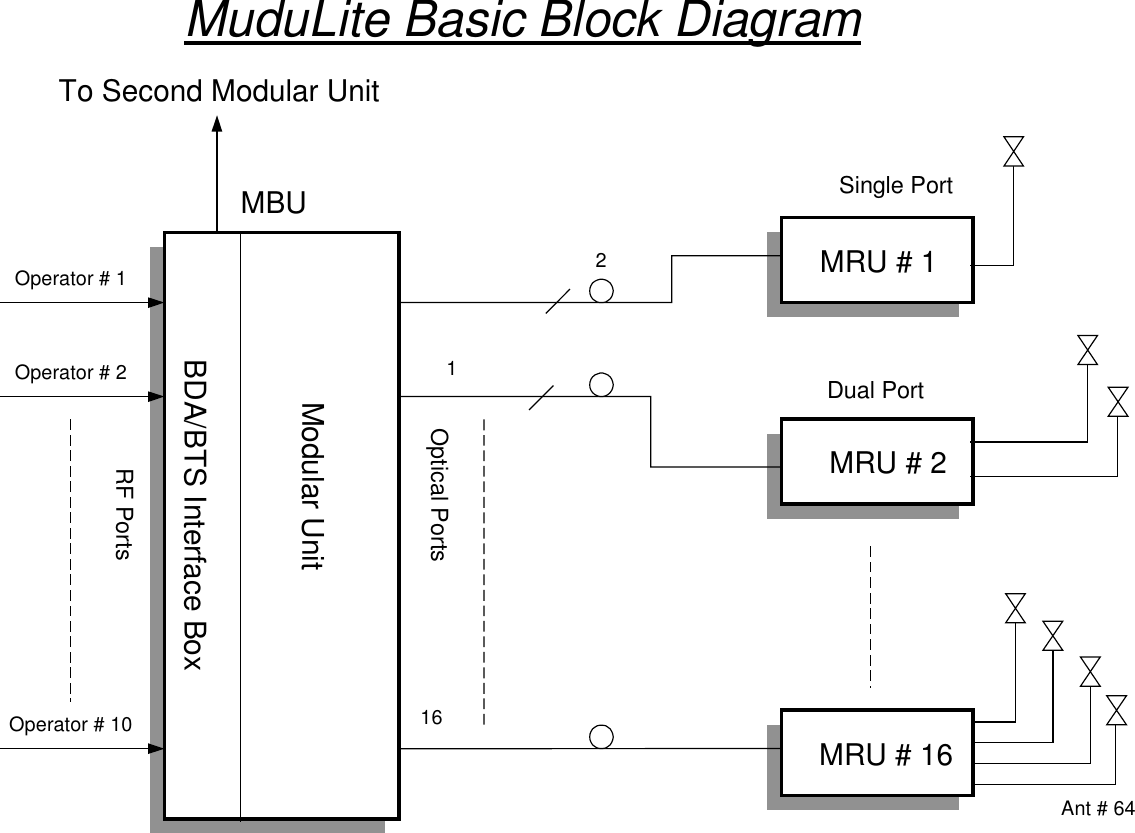 MRU # 1MRU # 2MRU # 16MuduLite Basic Block DiagramMBUOperator # 1Operator # 2Operator # 10Optical PortsRF Ports116Single PortDual PortBDA/BTS Interface BoxModular UnitTo Second Modular Unit2Ant # 64 
