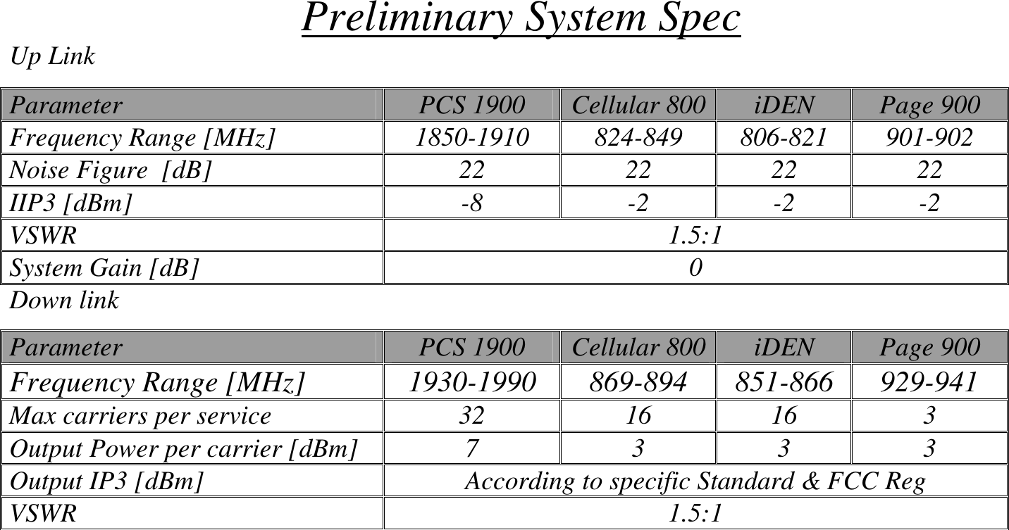  Preliminary System Spec Up Link  Parameter  PCS 1900  Cellular 800 iDEN  Page 900 Frequency Range [MHz]  1850-1910  824-849  806-821  901-902 Noise Figure  [dB]  22  22  22  22 IIP3 [dBm]  -8  -2 -2 -2 VSWR   1.5:1 System Gain [dB]  0 Down link   Parameter  PCS 1900  Cellular 800 iDEN  Page 900 Frequency Range [MHz]  1930-1990  869-894  851-866  929-941 Max carriers per service  32  16  16  3 Output Power per carrier [dBm]  7  3  3  3 Output IP3 [dBm]  According to specific Standard &amp; FCC Reg VSWR   1.5:1 
