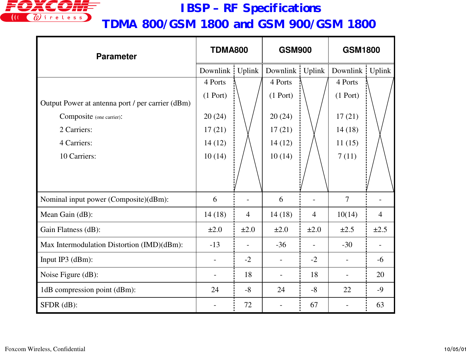 IBSP – RF Specifications TDMA 800/GSM 1800 and GSM 900/GSM 1800 Foxcom Wireless, Confidential             TDMA800   GSM900 GSM1800 Parameter Downlink Uplink Downlink Uplink Downlink UplinkOutput Power at antenna port / per carrier (dBm)           Composite (one carrier):           2 Carriers:           4 Carriers:           10 Carriers:  4 Ports (1 Port) 20 (24) 17 (21) 14 (12) 10 (14)    4 Ports (1 Port) 20 (24) 17 (21) 14 (12) 10 (14)    4 Ports (1 Port) 17 (21) 14 (18) 11 (15) 7 (11)    Nominal input power (Composite)(dBm):  6  -  6  -  7  - Mean Gain (dB):  14 (18)  4  14 (18)  4  10(14)  4 Gain Flatness (dB):  ±2.0 ±2.0 ±2.0 ±2.0 ±2.5 ±2.5 Max Intermodulation Distortion (IMD)(dBm):  -13  -  -36  -  -30  - Input IP3 (dBm):  -  -2  -  -2  -  -6 Noise Figure (dB):  - 18 - 18 - 20 1dB compression point (dBm):  24  -8  24  -8  22  -9 SFDR (dB):  - 72 - 67 - 63  