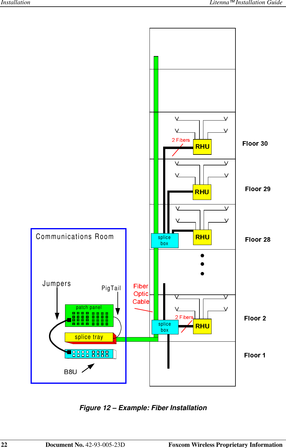Installation Litenna Installation Guide22    Document No. 42-93-005-23D  Foxcom Wireless Proprietary Information patch panelsplice trayPigTailJumpersspliceboxspliceboxCommunications Room Figure 12 – Example: Fiber Installation