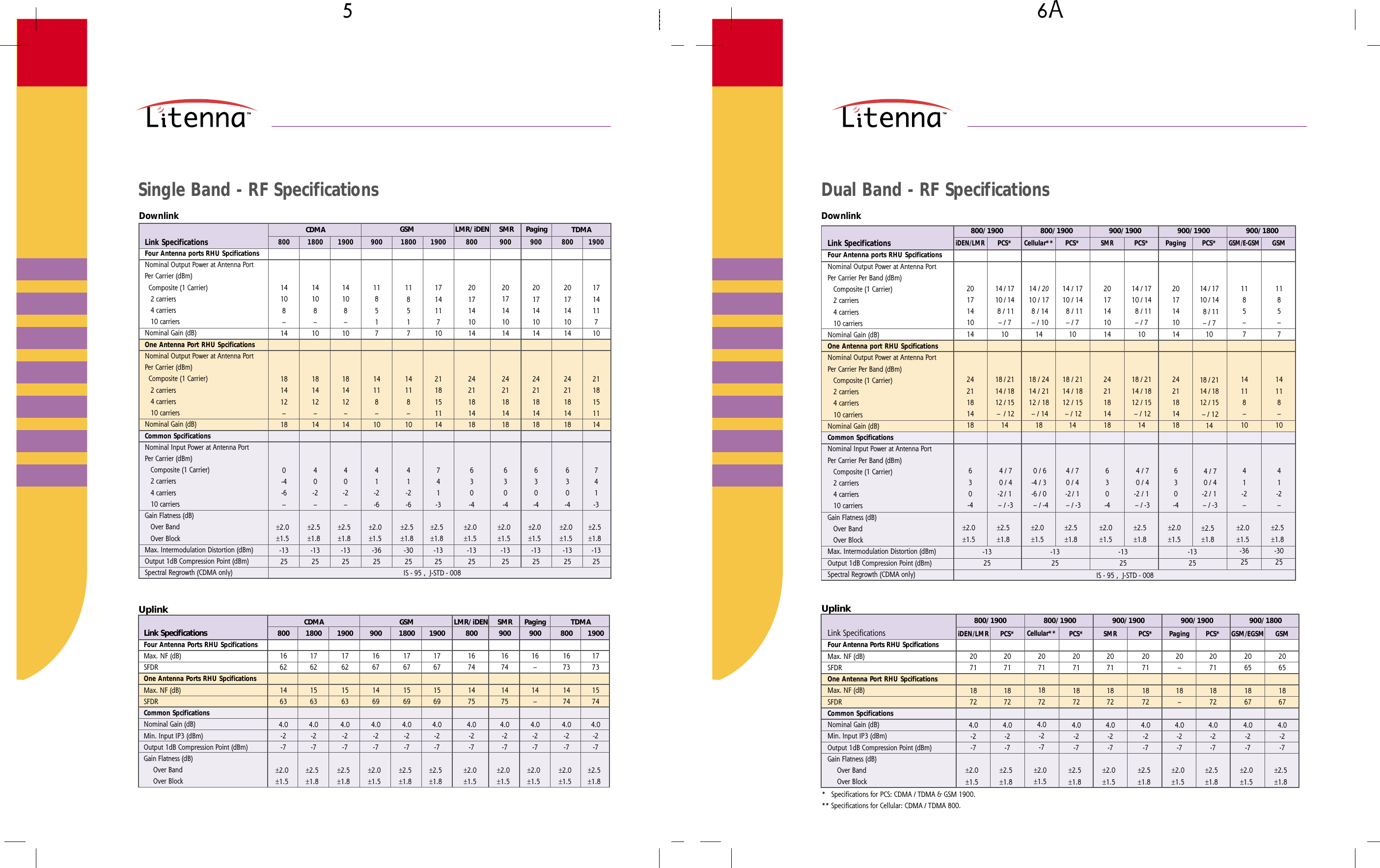 µ ∂ADual Band - RF SpecificationsSingle Band - RF Specifications*   Specifications for PCS: CDMA / TDMA &amp; GSM 1900.** Specifications for Cellular: CDMA / TDMA 800.800/1900 900/1900 900/1900 900/1800UplinkLink Specifications800/1900GSM206518674.0-2-7±2.5±1.8Paging20–18–4.0-2-7±2.0±1.5PCS*207118724.0-2-7±2.5±1.8SMR207118724.0-2-7±2.0±1.5PCS*207118724.0-2-7±2.5±1.8Cellular**207118724.0-2-7±2.0±1.5PCS*207118724.0-2-7±2.5±1.8iDEN/LMR207118724.0-2-7±2.0±1.5PCS*207118724.0-2-7±2.5±1.8GSM/EGSM206518674.0-2-7±2.0±1.5Four Antenna Ports RHU SpcificationsMax. NF (dB)SFDROne Antenna Port RHU SpcificationsMax. NF (dB)SFDRCommon SpcificationsNominal Gain (dB)Min. Input IP3 (dBm)Output 1dB Compression Point (dBm)Gain Flatness (dB)     Over Band     Over BlockUplinkFour Antenna Ports RHU SpcificationsMax. NF (dB)SFDROne Antenna Ports RHU SpcificationsMax. NF (dB)SFDRCommon SpcificationsNominal Gain (dB)Min. Input IP3 (dBm)Output 1dB Compression Point (dBm)Gain Flatness (dB)     Over Band     Over Block800166214634.0-2-7±2.0±1.5Link Specifications CDMA GSM Paging1800176215634.0-2-7±2.5±1.81900176215634.0-2-7±2.5±1.8900166714694.0-2-7±2.0±1.51800176715694.0-2-7±2.5±1.81900176715694.0-2-7±2.5±1.8TDMA90016–14–4.0-2-7±2.0±1.5800167314744.0-2-7±2.0±1.51900177315744.0-2-7±2.5±1.8LMR/iDEN SMR800167414754.0-2-7±2.0±1.5900167414754.0-2-7±2.0±1.5800/1900 900/1900 900/1900 900/1800-1325-1325-1325-1325DownlinkFour Antenna ports RHU SpcificationsNominal Output Power at Antenna PortPer Carrier Per Band (dBm)   Composite (1 Carrier)   2 carriers   4 carriers   10 carriersNominal Gain (dB)One Antenna port RHU SpcificationsNominal Output Power at Antenna PortPer Carrier Per Band (dBm)   Composite (1 Carrier)   2 carriers   4 carriers   10 carriersNominal Gain (dB)Common SpcificationsNominal Input Power at Antenna PortPer Carrier Per Band (dBm)   Composite (1 Carrier)   2 carriers   4 carriers   10 carriersGain Flatness (dB)   Over Band   Over BlockMax. Intermodulation Distortion (dBm)Output 1dB Compression Point (dBm)Spectral Regrowth (CDMA only)Link Specifications800/1900GSM1185–714118–1041-2–±2.5±1.8-3025Paging20171410142421181418630-4±2.0±1.5PCS*14 / 1710 / 14  8 / 11– / 71018 / 2114 / 1812 / 15 – / 1214 4 / 7 0 / 4-2 / 1 – / -3±2.5±1.8SMR20171410142421181418630-4±2.0±1.5PCS*14 / 1710 / 14  8 / 11– / 71018 / 2114 / 1812 / 15 – / 12144 / 70 / 4-2 /  1 – / -3±2.5±1.8Cellular**14 / 2010 / 17 8 / 14 – / 101418 / 2414 / 2112 / 18 – / 1418 0 / 6-4 / 3-6 / 0  – / -4±2.0±1.5PCS*14 / 1710 / 14 8 / 11– / 71018 / 2114 / 1812 / 15 –  / 1214 4 / 7 0 / 4-2 / 1 –  / -3±2.5±1.8iDEN/LMR20171410142421181418630-4±2.0±1.5PCS*14 / 1710 / 14  8 / 11– / 71018 / 2114 / 1812 / 15 – / 1214 4 / 7 0 / 4-2  /  1 – / -3±2.5±1.8GSM/E-GSM1185–714118–1041-2–±2.0±1.5-3625IS - 95 ,  J-STD - 008DownlinkLink SpecificationsCDMA GSM LMR/iDEN TDMA19001714117102118151114741-3±2.5±1.8-132580020171410142421181418630-4±2.0±1.5-132580020171410142421181418630-4±2.0±1.5-132519001714117102118151114741-3±2.5±1.8-1325180011851714118–1041-2-6±2.5±1.8-302590011851714118–1041-2-6±2.0±1.5-3625190014108–10181412–1440-2–±2.5±1.8-1325180014108–10181412–1440-2–±2.5±1.8-132580014108–14181412–180-4-6–±2.0±1.5-1325SMR90020171410142421181418630-4±2.0±1.5-1325Paging90020171410142421181418630-4±2.0±1.5-1325IS - 95 ,  J-STD - 008Four Antenna ports RHU SpcificationsNominal Output Power at Antenna PortPer Carrier (dBm)  Composite (1 Carrier)   2 carriers   4 carriers   10 carriersNominal Gain (dB)One Antenna Port RHU SpcificationsNominal Output Power at Antenna PortPer Carrier (dBm)  Composite (1 Carrier)   2 carriers   4 carriers   10 carriersNominal Gain (dB)Common SpcificationsNominal Input Power at Antenna PortPer Carrier (dBm)   Composite (1 Carrier)   2 carriers   4 carriers   10 carriersGain Flatness (dB)   Over Band   Over BlockMax. Intermodulation Distortion (dBm)Output 1dB Compression Point (dBm)Spectral Regrowth (CDMA only)