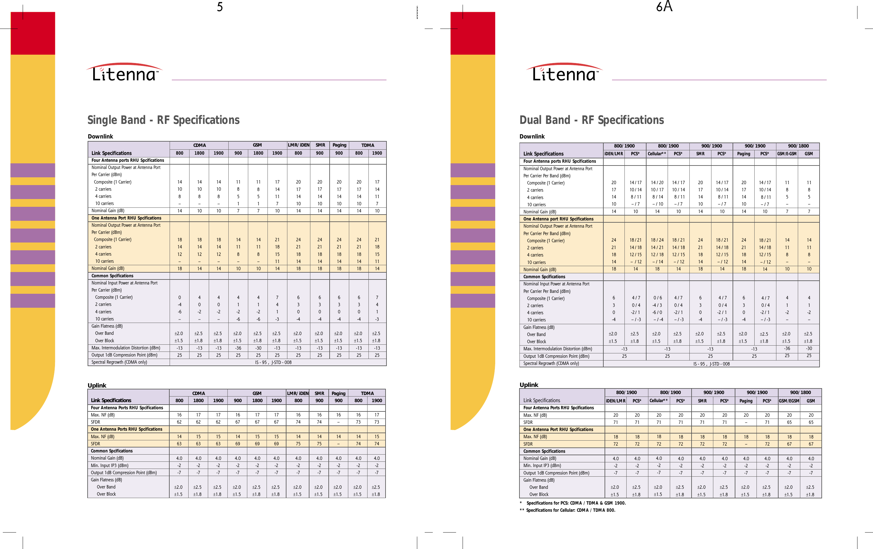 µ ∂ADual Band - RF SpecificationsSingle Band - RF Specifications*   Specifications for PCS: CDMA / TDMA &amp; GSM 1900.** Specifications for Cellular: CDMA / TDMA 800.800/1900 900/1900 900/1900 900/1800UplinkLink Specifications800/1900GSM206518674.0-2-7±2.5±1.8Paging20–18–4.0-2-7±2.0±1.5PCS*207118724.0-2-7±2.5±1.8SMR207118724.0-2-7±2.0±1.5PCS*207118724.0-2-7±2.5±1.8Cellular**207118724.0-2-7±2.0±1.5PCS*207118724.0-2-7±2.5±1.8iDEN/LMR207118724.0-2-7±2.0±1.5PCS*207118724.0-2-7±2.5±1.8GSM/EGSM206518674.0-2-7±2.0±1.5Four Antenna Ports RHU SpcificationsMax. NF (dB)SFDROne Antenna Port RHU SpcificationsMax. NF (dB)SFDRCommon SpcificationsNominal Gain (dB)Min. Input IP3 (dBm)Output 1dB Compression Point (dBm)Gain Flatness (dB)     Over Band     Over BlockUplinkFour Antenna Ports RHU SpcificationsMax. NF (dB)SFDROne Antenna Ports RHU SpcificationsMax. NF (dB)SFDRCommon SpcificationsNominal Gain (dB)Min. Input IP3 (dBm)Output 1dB Compression Point (dBm)Gain Flatness (dB)     Over Band     Over Block800166214634.0-2-7±2.0±1.5Link Specifications CDMA GSM Paging1800176215634.0-2-7±2.5±1.81900176215634.0-2-7±2.5±1.8900166714694.0-2-7±2.0±1.51800176715694.0-2-7±2.5±1.81900176715694.0-2-7±2.5±1.8TDMA90016–14–4.0-2-7±2.0±1.5800167314744.0-2-7±2.0±1.51900177315744.0-2-7±2.5±1.8LMR/iDEN SMR800167414754.0-2-7±2.0±1.5900167414754.0-2-7±2.0±1.5800/1900 900/1900 900/1900 900/1800-1325-1325-1325-1325DownlinkFour Antenna ports RHU SpcificationsNominal Output Power at Antenna PortPer Carrier Per Band (dBm)   Composite (1 Carrier)   2 carriers   4 carriers   10 carriersNominal Gain (dB)One Antenna port RHU SpcificationsNominal Output Power at Antenna PortPer Carrier Per Band (dBm)   Composite (1 Carrier)   2 carriers   4 carriers   10 carriersNominal Gain (dB)Common SpcificationsNominal Input Power at Antenna PortPer Carrier Per Band (dBm)   Composite (1 Carrier)   2 carriers   4 carriers   10 carriersGain Flatness (dB)   Over Band   Over BlockMax. Intermodulation Distortion (dBm)Output 1dB Compression Point (dBm)Spectral Regrowth (CDMA only)Link Specifications800/1900GSM1185–714118–1041-2–±2.5±1.8-3025Paging20171410142421181418630-4±2.0±1.5PCS*14 / 1710 / 14  8 / 11– / 71018 / 2114 / 1812 / 15 – / 1214 4 / 7 0 / 4-2 / 1 – / -3±2.5±1.8SMR20171410142421181418630-4±2.0±1.5PCS*14 / 1710 / 14  8 / 11– / 71018 / 2114 / 1812 / 15 – / 12144 / 70 / 4-2 /  1 – / -3±2.5±1.8Cellular**14 / 2010 / 17 8 / 14 – / 101418 / 2414 / 2112 / 18 – / 1418 0 / 6-4 / 3-6 / 0  – / -4±2.0±1.5PCS*14 / 1710 / 14 8 / 11– / 71018 / 2114 / 1812 / 15 –  / 1214 4 / 7 0 / 4-2 / 1 –  / -3±2.5±1.8iDEN/LMR20171410142421181418630-4±2.0±1.5PCS*14 / 1710 / 14  8 / 11– / 71018 / 2114 / 1812 / 15 – / 1214 4 / 7 0 / 4-2  /  1 – / -3±2.5±1.8GSM/E-GSM1185–714118–1041-2–±2.0±1.5-3625IS - 95 ,  J-STD - 008DownlinkLink SpecificationsCDMA GSM LMR/iDEN TDMA19001714117102118151114741-3±2.5±1.8-132580020171410142421181418630-4±2.0±1.5-132580020171410142421181418630-4±2.0±1.5-132519001714117102118151114741-3±2.5±1.8-1325180011851714118–1041-2-6±2.5±1.8-302590011851714118–1041-2-6±2.0±1.5-3625190014108–10181412–1440-2–±2.5±1.8-1325180014108–10181412–1440-2–±2.5±1.8-132580014108–14181412–180-4-6–±2.0±1.5-1325SMR90020171410142421181418630-4±2.0±1.5-1325Paging90020171410142421181418630-4±2.0±1.5-1325IS - 95 ,  J-STD - 008Four Antenna ports RHU SpcificationsNominal Output Power at Antenna PortPer Carrier (dBm)  Composite (1 Carrier)   2 carriers   4 carriers   10 carriersNominal Gain (dB)One Antenna Port RHU SpcificationsNominal Output Power at Antenna PortPer Carrier (dBm)  Composite (1 Carrier)   2 carriers   4 carriers   10 carriersNominal Gain (dB)Common SpcificationsNominal Input Power at Antenna PortPer Carrier (dBm)   Composite (1 Carrier)   2 carriers   4 carriers   10 carriersGain Flatness (dB)   Over Band   Over BlockMax. Intermodulation Distortion (dBm)Output 1dB Compression Point (dBm)Spectral Regrowth (CDMA only)