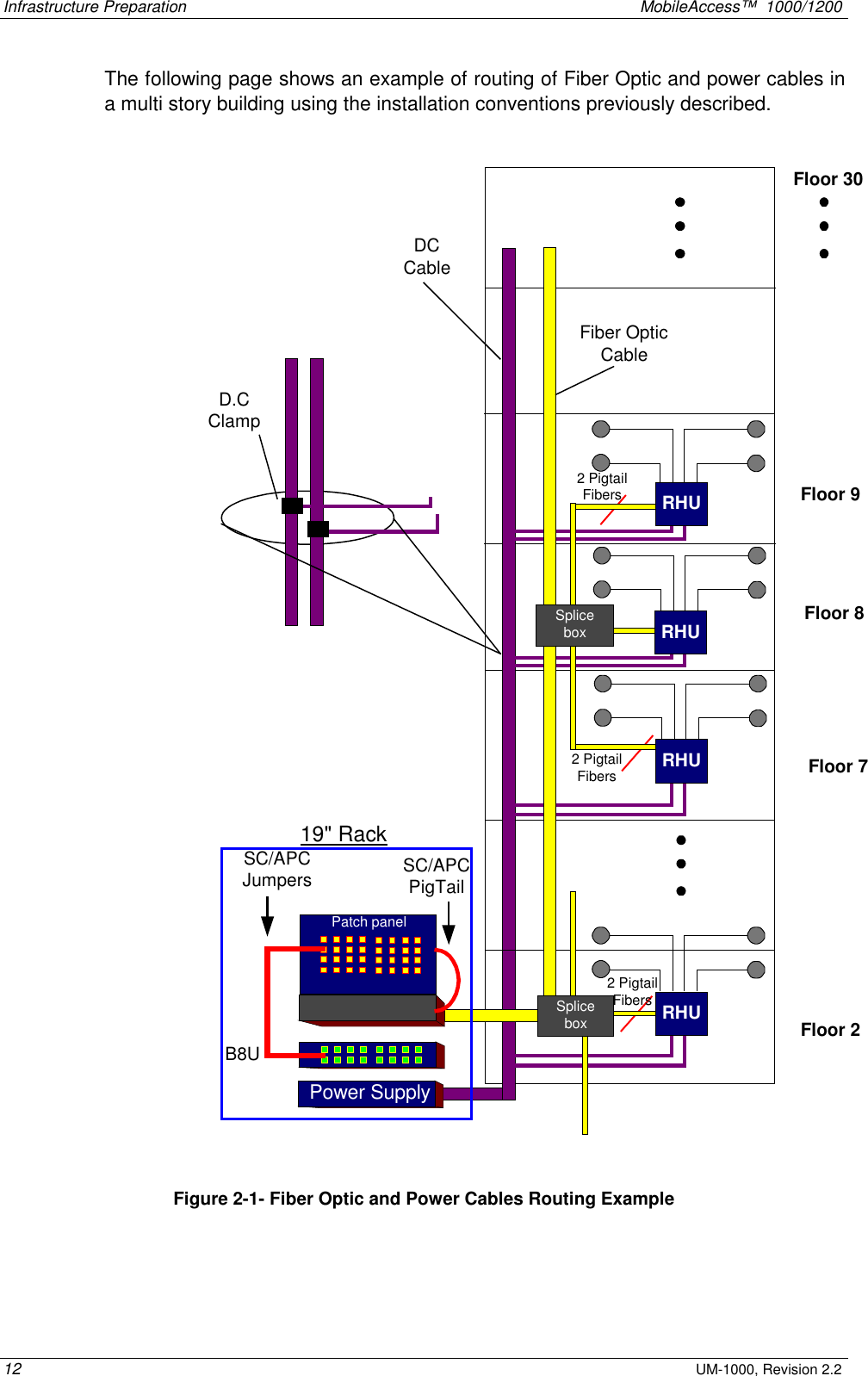 Infrastructure Preparation    MobileAccess™  1000/1200 12 UM-1000, Revision 2.2 The following page shows an example of routing of Fiber Optic and power cables in a multi story building using the installation conventions previously described.   Floor 9Floor 2RHU2 PigtailFibersFiber OpticCableFloor 72 PigtailFibersPatch panelB8USC/APCPigTailSC/APCJumpersSpliceboxRHURHURHU19&quot; RackPower SupplyDCCableSpliceboxFloor 30Floor 8D.CClamp2 PigtailFibers Figure  2-1- Fiber Optic and Power Cables Routing Example 