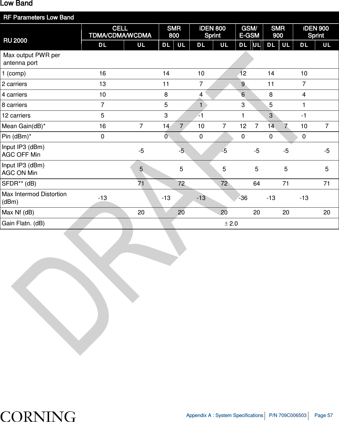   Appendix A : System Specifications P/N 709C006503 Page 57   Low Band RF Parameters Low Band  RU 2000 CELL  TDMA/CDMA/WCDMA SMR 800  iDEN 800 Sprint GSM/ E-GSM SMR 900 IDEN 900 Sprint DL  UL  DL  UL  DL  UL  DL  UL  DL  UL  DL  UL Max output PWR per antenna port             1 (comp) 16    14    10    12    14    10   2 carriers 13    11    7    9    11    7   4 carriers 10    8    4    6    8    4   8 carriers  7    5    1    3    5    1   12 carriers  5    3    -1    1    3    -1   Mean Gain(dB)* 16  7  14  7  10  7  12  7  14  7  10  7 Pin (dBm)*  0    0    0    0    0    0   Input IP3 (dBm)  AGC OFF Min   -5    -5    -5    -5    -5    -5 Input IP3 (dBm)  AGC ON Min   5    5    5    5    5    5 SFDR** (dB)    71    72    72    64    71    71 Max Intermod Distortion (dBm) -13    -13    -13    -36    -13    -13   Max Nf (dB)    20    20    20    20    20    20 Gain Flatn. (dB) ± 2.0  