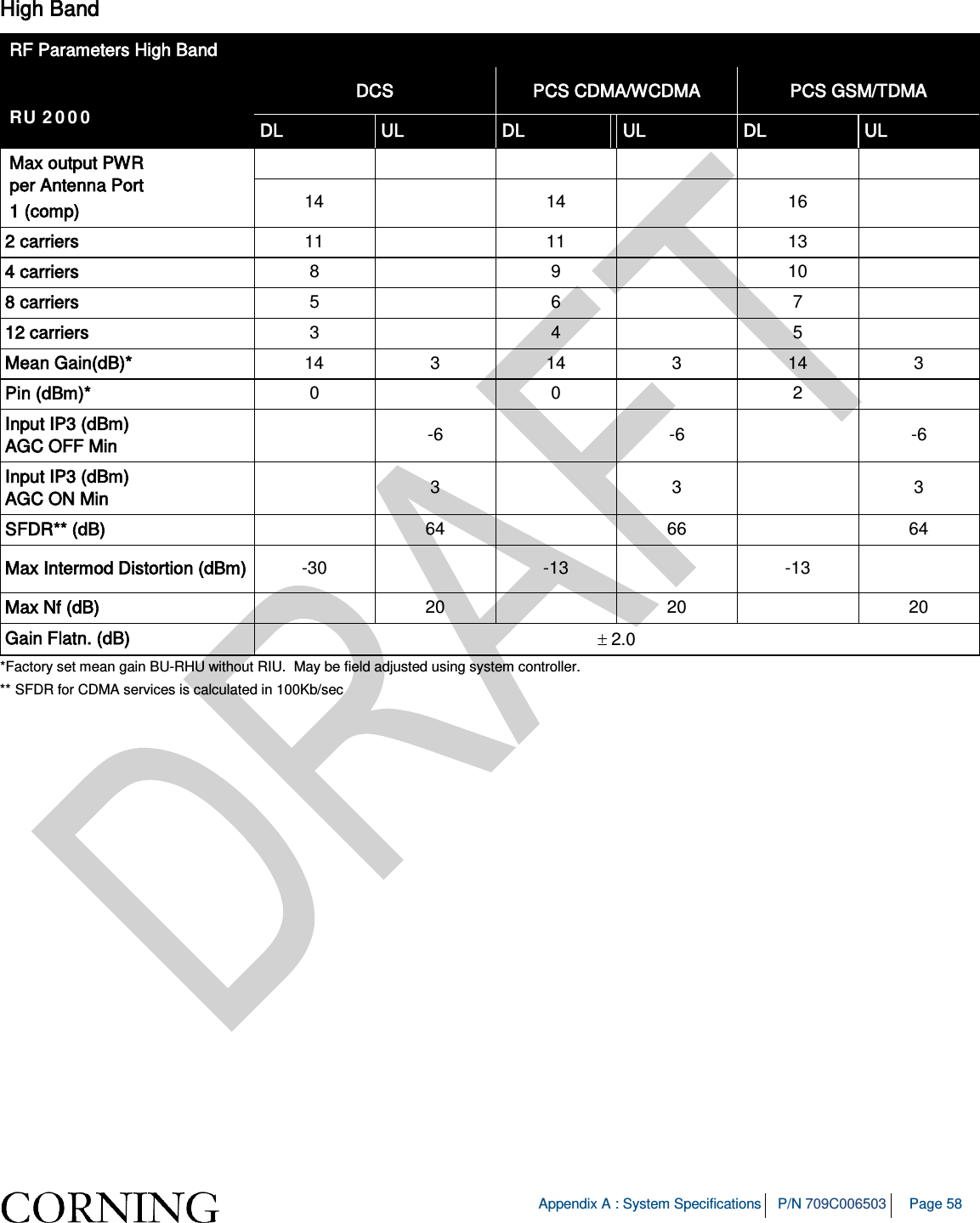   Appendix A : System Specifications P/N 709C006503 Page 58   High Band RF Parameters High Band  RU 2000 DCS PCS CDMA/WCDMA PCS GSM/TDMA DL UL DL UL DL UL Max output PWR  per Antenna Port 1 (comp)       14    14    16   2 carriers 11    11    13   4 carriers 8    9    10   8 carriers 5    6    7   12 carriers 3    4    5   Mean Gain(dB)* 14  3  14  3  14  3 Pin (dBm)* 0    0    2   Input IP3 (dBm)  AGC OFF Min   -6    -6    -6 Input IP3 (dBm)  AGC ON Min   3    3    3 SFDR** (dB)   64    66    64 Max Intermod Distortion (dBm) -30    -13  -13   Max Nf (dB)  20    20    20 Gain Flatn. (dB) ± 2.0 *Factory set mean gain BU-RHU without RIU.  May be field adjusted using system controller. ** SFDR for CDMA services is calculated in 100Kb/sec 