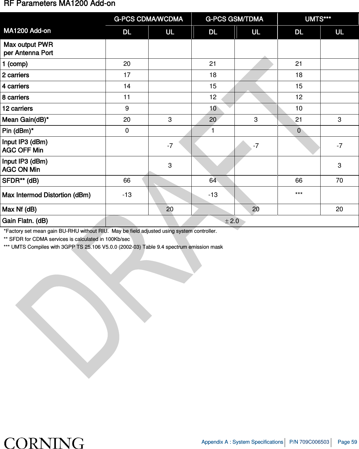   Appendix A : System Specifications P/N 709C006503 Page 59   RF Parameters MA1200 Add-on  MA1200 Add-on G-PCS CDMA/WCDMA G-PCS GSM/TDMA UMTS*** DL UL DL UL DL UL Max output PWR  per Antenna Port       1 (comp) 20    21    21   2 carriers 17    18    18   4 carriers 14    15    15   8 carriers 11    12    12   12 carriers 9    10    10   Mean Gain(dB)* 20  3  20  3  21  3 Pin (dBm)* 0    1    0   Input IP3 (dBm)  AGC OFF Min   -7    -7    -7 Input IP3 (dBm)  AGC ON Min   3        3 SFDR** (dB) 66    64    66 70 Max Intermod Distortion (dBm) -13  -13    ***   Max Nf (dB)  20    20    20 Gain Flatn. (dB) ± 2.0 *Factory set mean gain BU-RHU without RIU.  May be field adjusted using system controller. ** SFDR for CDMA services is calculated in 100Kb/sec *** UMTS Compiles with 3GPP TS 25.106 V5.0.0 (2002-03) Table 9.4 spectrum emission mask 