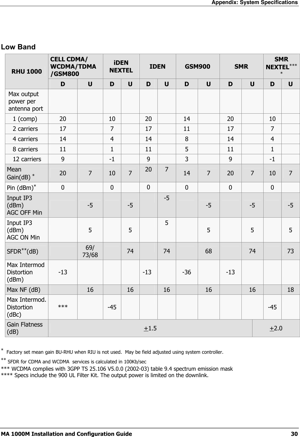 Appendix: System Specifications  MA 1000M Installation and Configuration Guide  30  Low Band CELL CDMA/ WCDMA/TDMA /GSM800 iDEN  NEXTEL  IDEN  GSM900  SMR SMR  NEXTEL**** RHU 1000 D  U  D  U  D  U  D  U  D  U  D  U Max output power per antenna port                      1 (comp)  20   10   20   14   20   10   2 carriers  17   7   17   11   17   7   4 carriers  14   4   14   8   14   4   8 carriers  11   1   11   5   11   1   12 carriers  9   -1   9   3   9   -1   Mean Gain(dB) * 20  7  10  7  20  7  14  7  20  7  10  7 Pin (dBm)* 0   0   0   0   0   0   Input IP3 (dBm)  AGC OFF Min  -5   -5  -5  -5   -5   -5 Input IP3 (dBm)  AGC ON Min  5   5  5  5   5   5 SFDR**(dB)   69/ 73/68   74   74   68   74   73 Max Intermod Distortion (dBm) -13        -13  -36   -13       Max NF (dB)   16   16   16   16   16   18 Max Intermod. Distortion (dBc) ***   -45          -45   Gain Flatness (dB)  +1.5  +2.0  *  Factory set mean gain BU-RHU when RIU is not used.  May be field adjusted using system controller. ** SFDR for CDMA and WCDMA  services is calculated in 100Kb/sec *** WCDMA complies with 3GPP TS 25.106 V5.0.0 (2002-03) table 9.4 spectrum emission mask **** Specs include the 900 UL Filter Kit. The output power is limited on the downlink.  