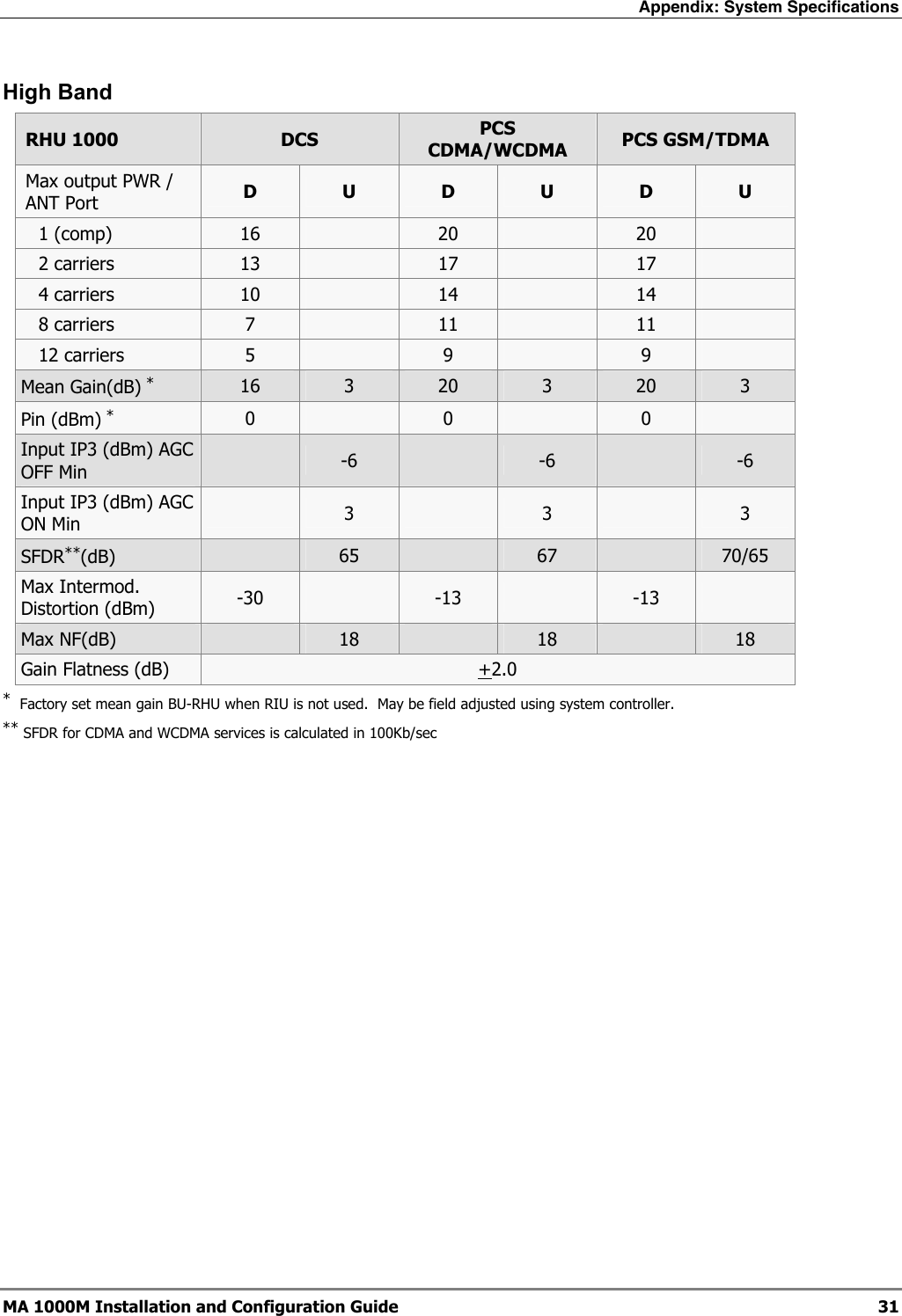 Appendix: System Specifications  MA 1000M Installation and Configuration Guide  31 High Band RHU 1000  DCS  PCS CDMA/WCDMA  PCS GSM/TDMA Max output PWR / ANT Port  D  U  D  U  D  U 1 (comp)  16   20   20   2 carriers  13   17   17   4 carriers  10   14   14   8 carriers  7   11   11   12 carriers  5   9   9   Mean Gain(dB) * 16  3  20  3  20  3 Pin (dBm) * 0   0   0   Input IP3 (dBm) AGC OFF Min   -6   -6   -6 Input IP3 (dBm) AGC ON Min   3   3   3 SFDR**(dB)   65   67   70/65 Max Intermod. Distortion (dBm)  -30   -13   -13   Max NF(dB)   18   18   18 Gain Flatness (dB)  +2.0 *  Factory set mean gain BU-RHU when RIU is not used.  May be field adjusted using system controller. ** SFDR for CDMA and WCDMA services is calculated in 100Kb/sec 