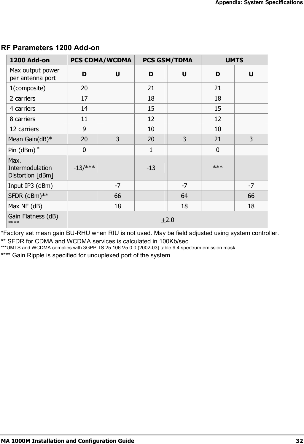 Appendix: System Specifications  MA 1000M Installation and Configuration Guide  32  RF Parameters 1200 Add-on 1200 Add-on  PCS CDMA/WCDMA PCS GSM/TDMA  UMTS Max output power  per antenna port  D  U  D  U  D  U 1(composite)   20   21   21   2 carriers  17   18   18   4 carriers  14   15   15   8 carriers  11   12   12   12 carriers  9   10   10   Mean Gain(dB)*  20  3  20  3  21  3 Pin (dBm) * 0   1   0   Max. Intermodulation Distortion [dBm] -13/***   -13   ***   Input IP3 (dBm)    -7   -7   -7 SFDR (dBm)**   66   64   66 Max NF (dB)   18   18   18 Gain Flatness (dB) **** +2.0 *Factory set mean gain BU-RHU when RIU is not used. May be field adjusted using system controller. ** SFDR for CDMA and WCDMA services is calculated in 100Kb/sec ***UMTS and WCDMA complies with 3GPP TS 25.106 V5.0.0 (2002-03) table 9.4 spectrum emission mask **** Gain Ripple is specified for unduplexed port of the system   
